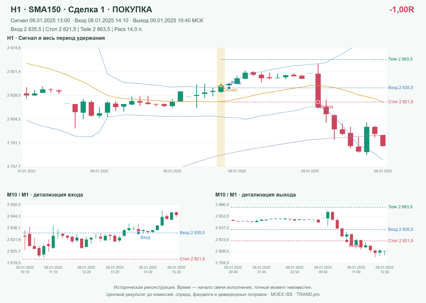 Проверка полос Боллинджера на IMOEXF, H1 + SMA150, сделка 1: покупка, сигнал 2025-01-08 13:00:00 МСК; вход 2835.5, стоп 2821.5, тейк 2863.5; выход 2025-01-09 10:40:00 МСК; -1.00R до издержек.
