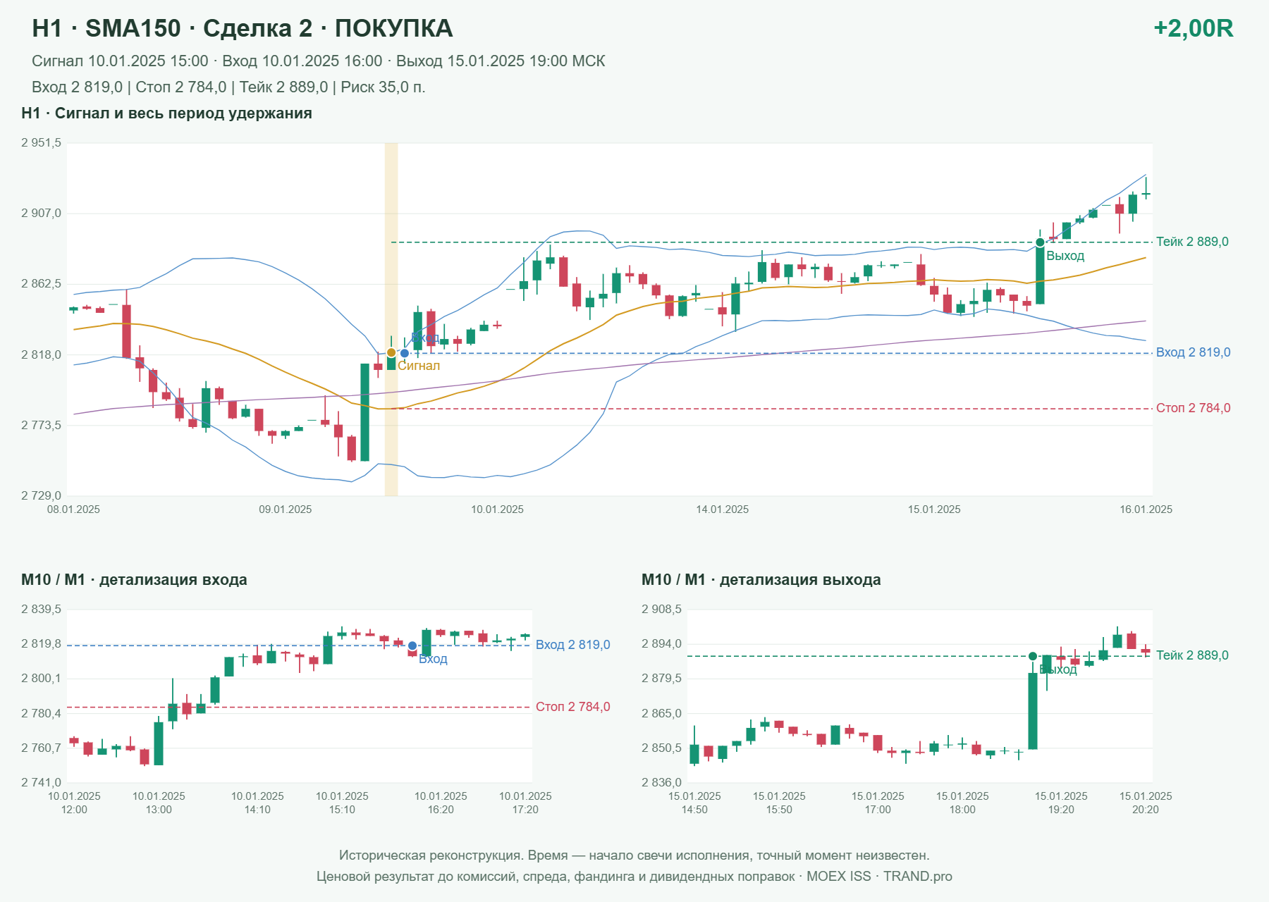 Проверка полос Боллинджера на IMOEXF, H1 + SMA150, сделка 2: покупка, сигнал 2025-01-10 15:00:00 МСК; вход 2819, стоп 2784, тейк 2889; выход 2025-01-15 19:00:00 МСК; +2.00R до издержек.