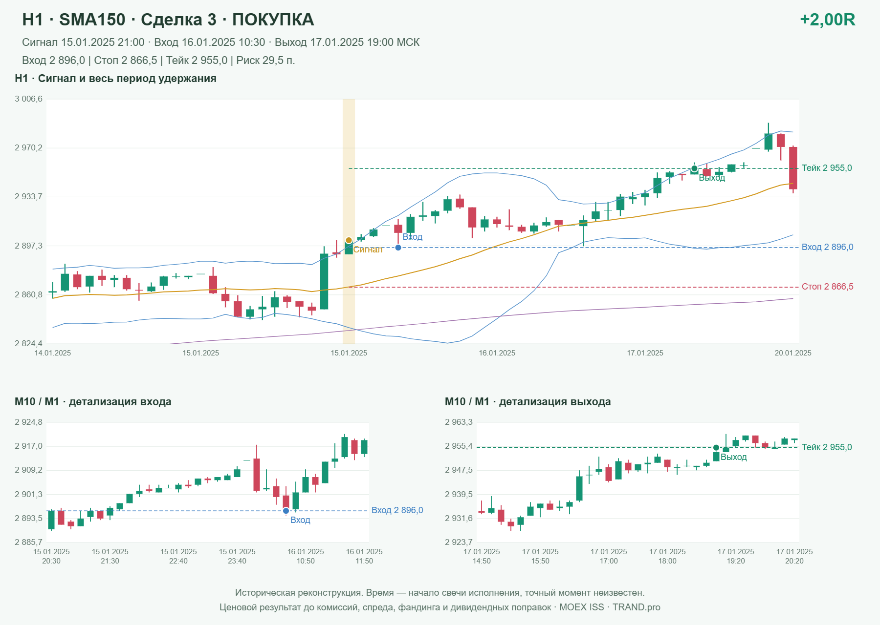 Проверка полос Боллинджера на IMOEXF, H1 + SMA150, сделка 3: покупка, сигнал 2025-01-15 21:00:00 МСК; вход 2896, стоп 2866.5, тейк 2955; выход 2025-01-17 19:00:00 МСК; +2.00R до издержек.