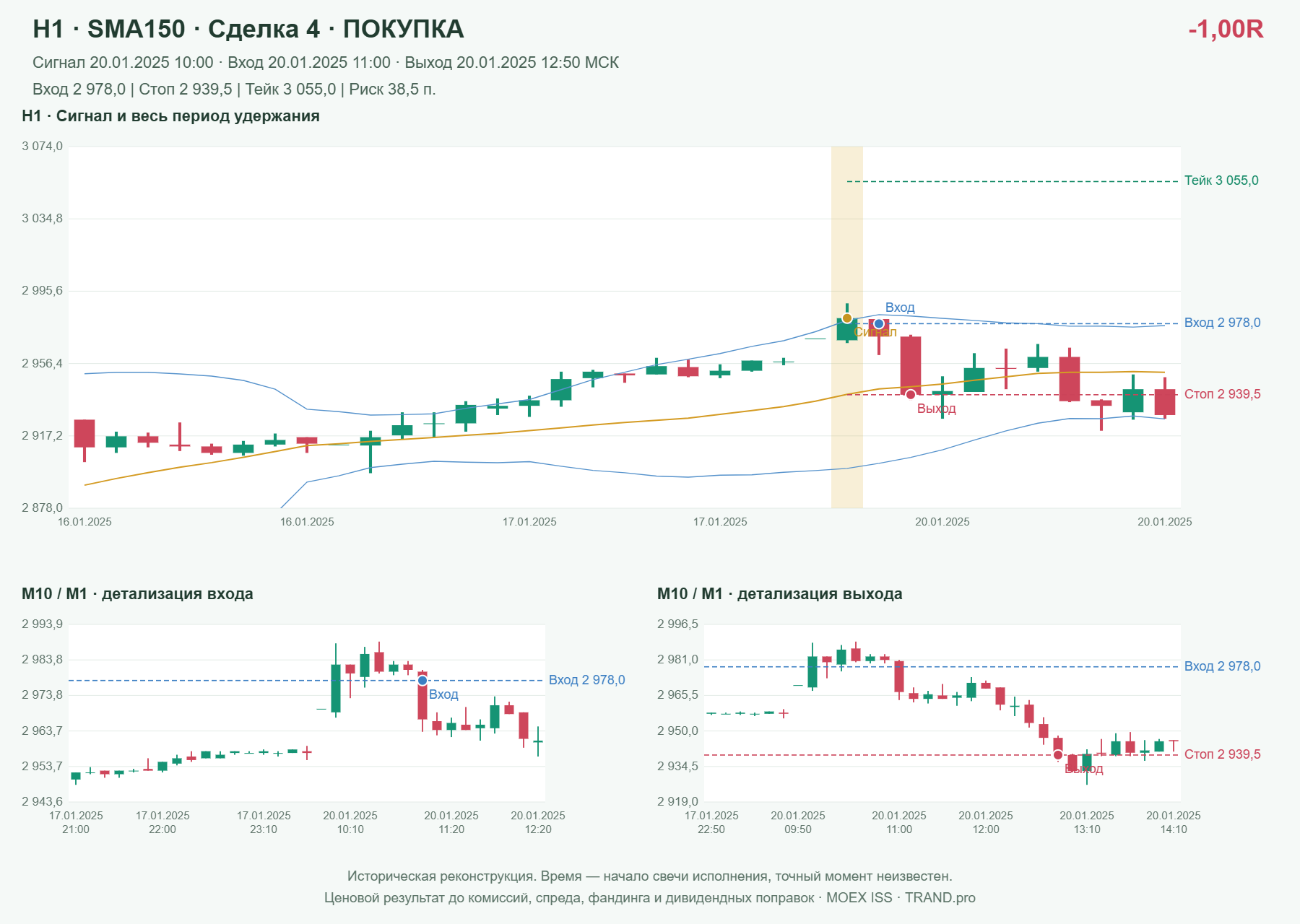 Проверка полос Боллинджера на IMOEXF, H1 + SMA150, сделка 4: покупка, сигнал 2025-01-20 10:00:00 МСК; вход 2978, стоп 2939.5, тейк 3055; выход 2025-01-20 12:50:00 МСК; -1.00R до издержек.