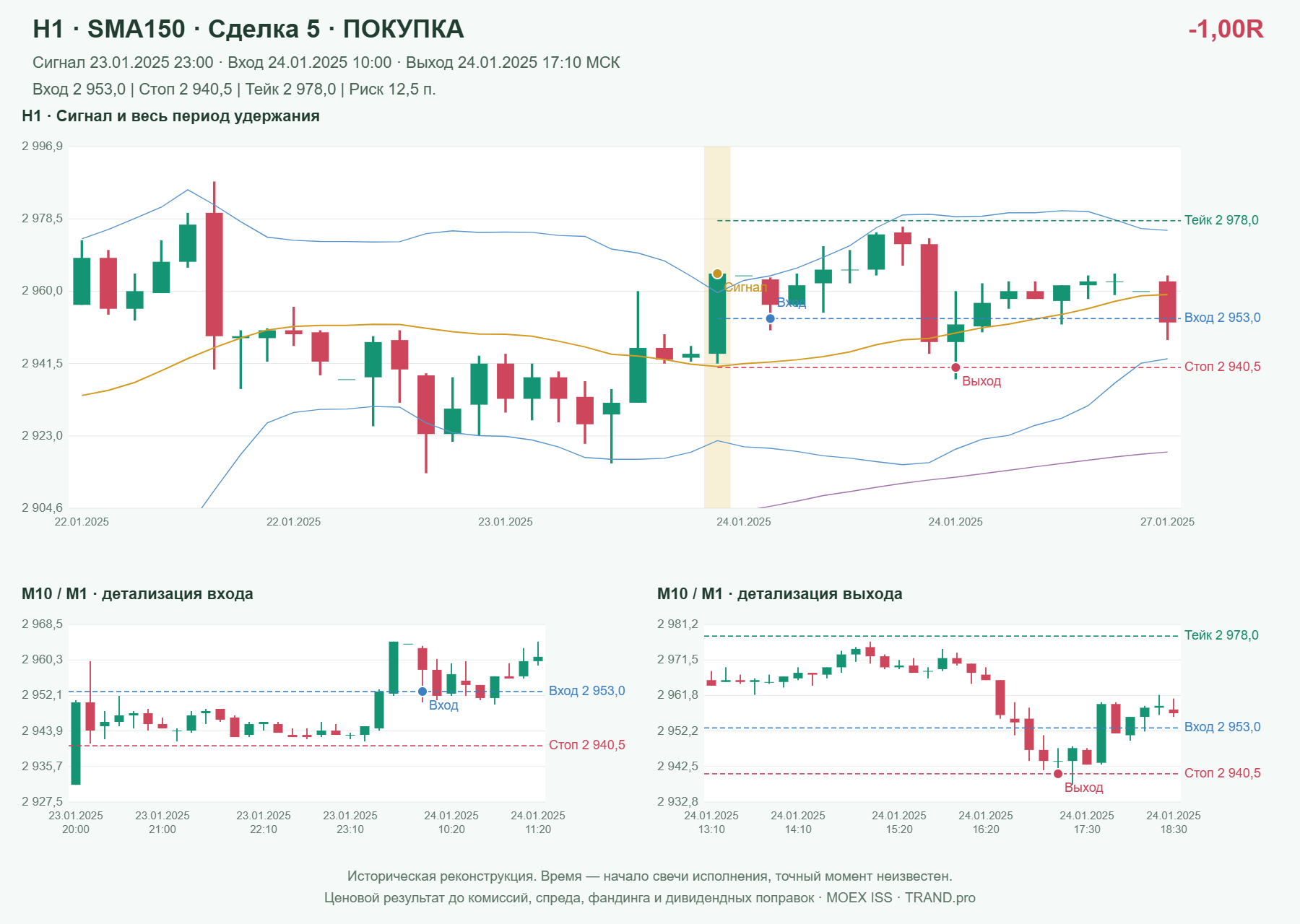Проверка полос Боллинджера на IMOEXF, H1 + SMA150, сделка 5: покупка, сигнал 2025-01-23 23:00:00 МСК; вход 2953, стоп 2940.5, тейк 2978; выход 2025-01-24 17:10:00 МСК; -1.00R до издержек.