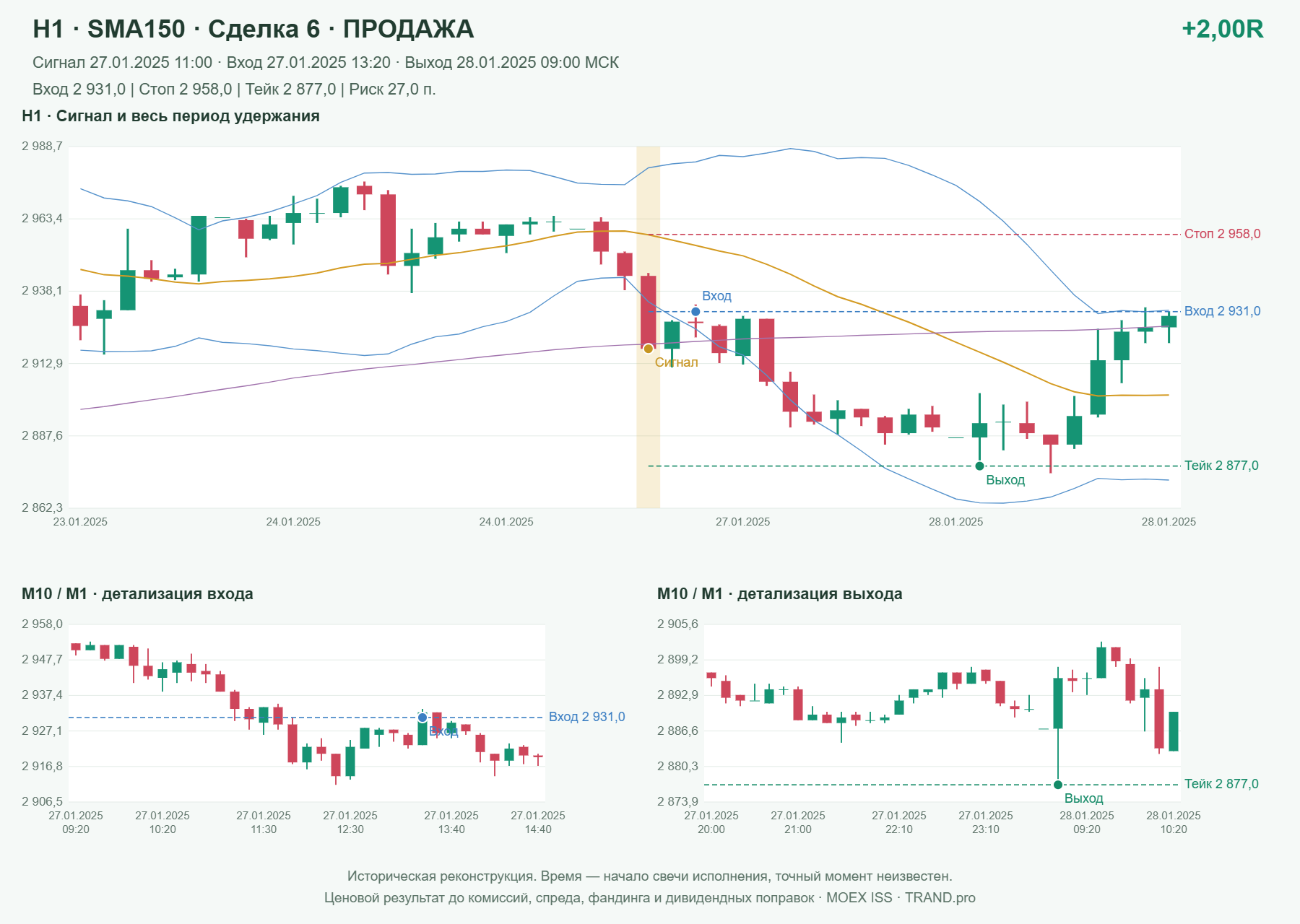 Проверка полос Боллинджера на IMOEXF, H1 + SMA150, сделка 6: продажа, сигнал 2025-01-27 11:00:00 МСК; вход 2931, стоп 2958, тейк 2877; выход 2025-01-28 09:00:00 МСК; +2.00R до издержек.