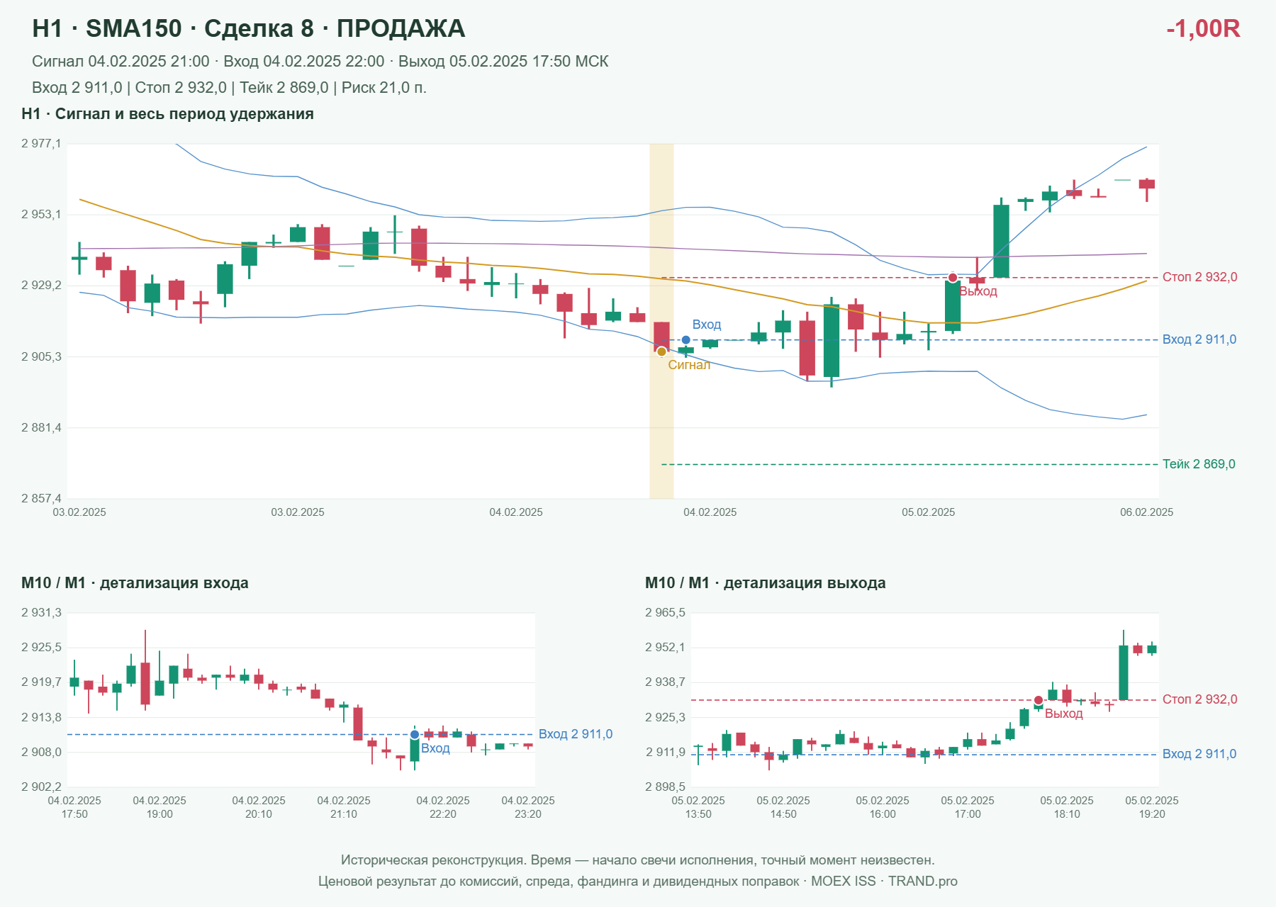 Проверка полос Боллинджера на IMOEXF, H1 + SMA150, сделка 8: продажа, сигнал 2025-02-04 21:00:00 МСК; вход 2911, стоп 2932, тейк 2869; выход 2025-02-05 17:50:00 МСК; -1.00R до издержек.