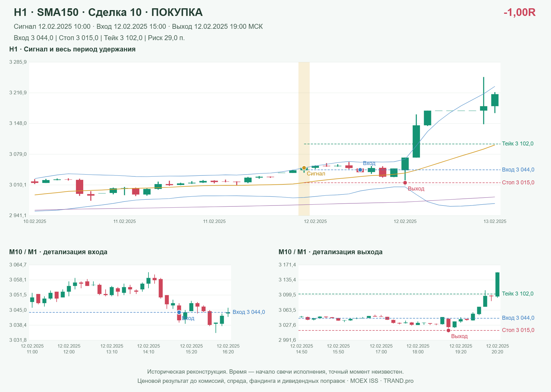 Проверка полос Боллинджера на IMOEXF, H1 + SMA150, сделка 10: покупка, сигнал 2025-02-12 10:00:00 МСК; вход 3044, стоп 3015, тейк 3102; выход 2025-02-12 19:00:00 МСК; -1.00R до издержек.