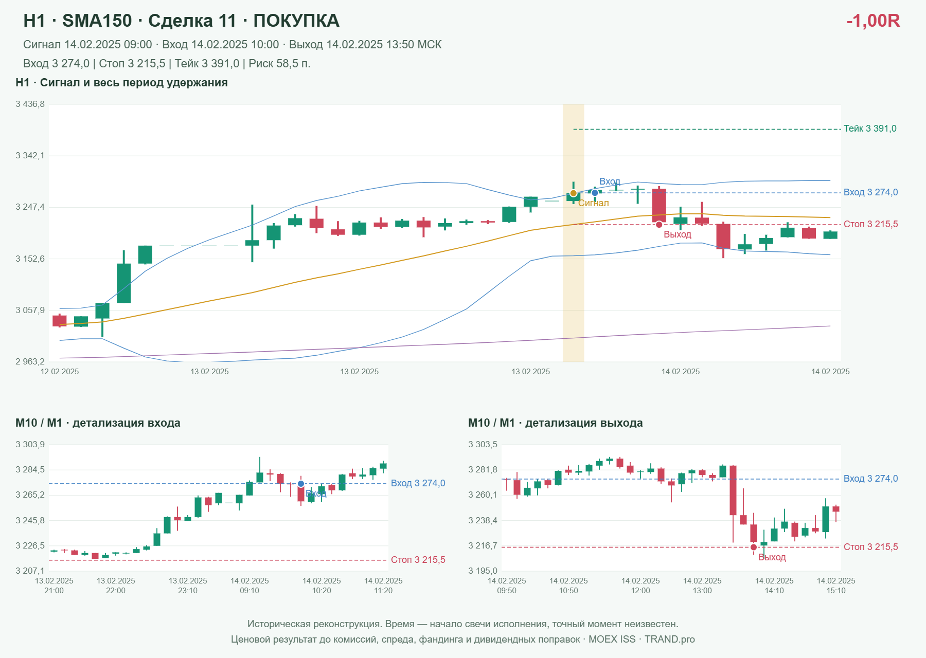 Проверка полос Боллинджера на IMOEXF, H1 + SMA150, сделка 11: покупка, сигнал 2025-02-14 09:00:00 МСК; вход 3274, стоп 3215.5, тейк 3391; выход 2025-02-14 13:50:00 МСК; -1.00R до издержек.