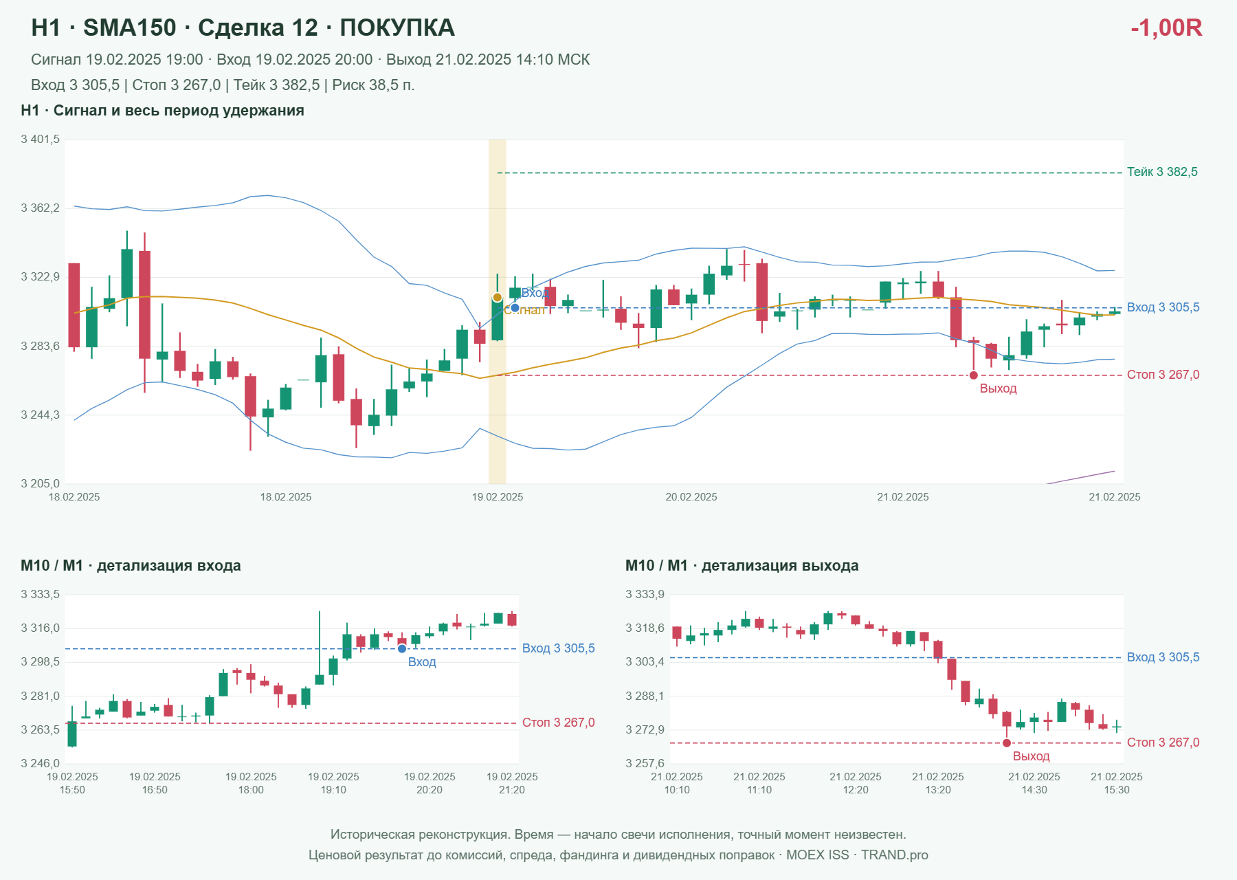 Проверка полос Боллинджера на IMOEXF, H1 + SMA150, сделка 12: покупка, сигнал 2025-02-19 19:00:00 МСК; вход 3305.5, стоп 3267, тейк 3382.5; выход 2025-02-21 14:10:00 МСК; -1.00R до издержек.