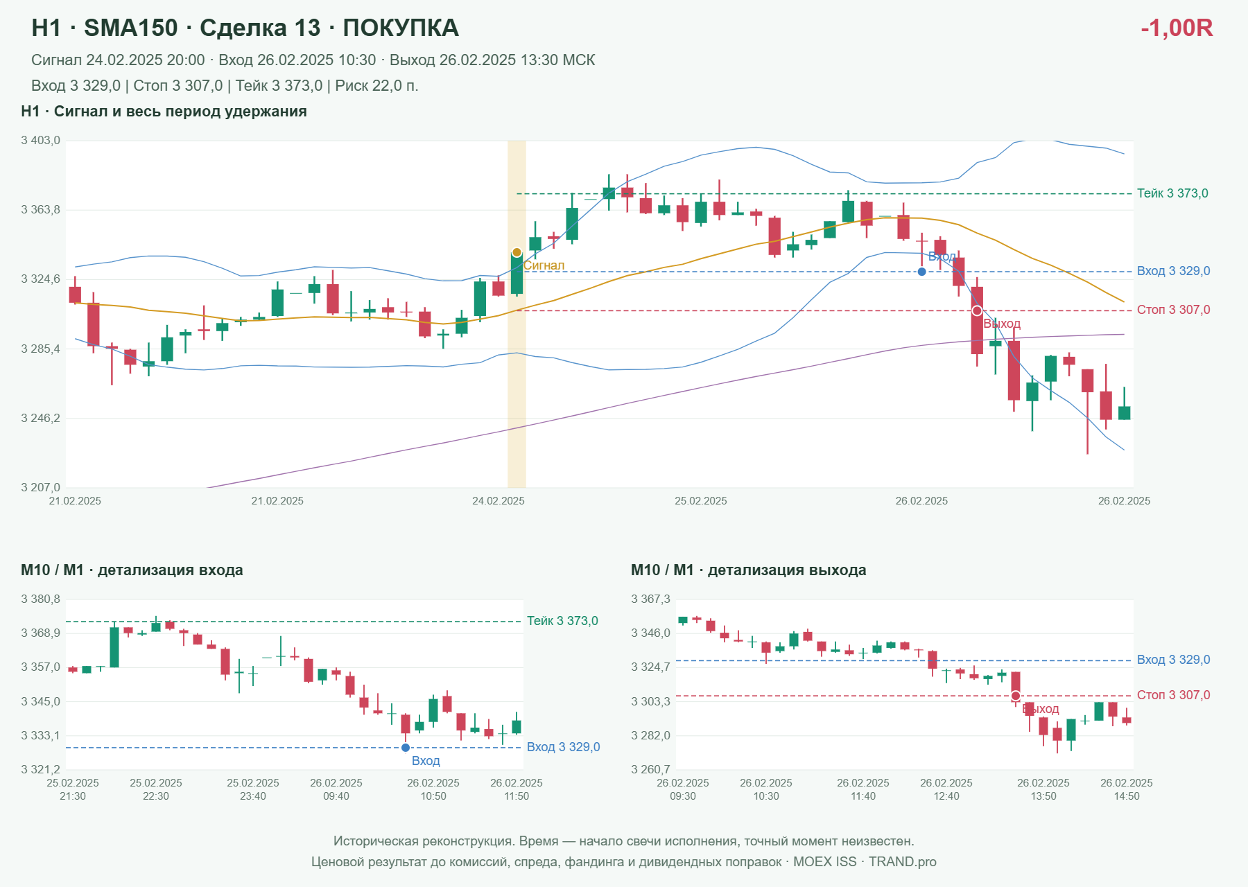 Проверка полос Боллинджера на IMOEXF, H1 + SMA150, сделка 13: покупка, сигнал 2025-02-24 20:00:00 МСК; вход 3329, стоп 3307, тейк 3373; выход 2025-02-26 13:30:00 МСК; -1.00R до издержек.