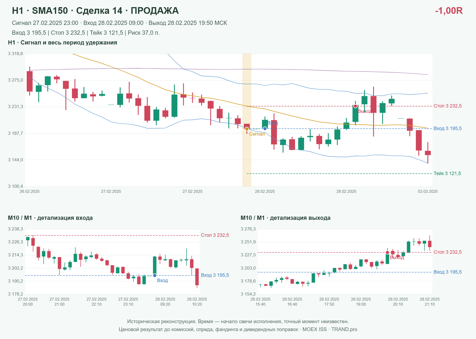 Проверка полос Боллинджера на IMOEXF, H1 + SMA150, сделка 14: продажа, сигнал 2025-02-27 23:00:00 МСК; вход 3195.5, стоп 3232.5, тейк 3121.5; выход 2025-02-28 19:50:00 МСК; -1.00R до издержек.