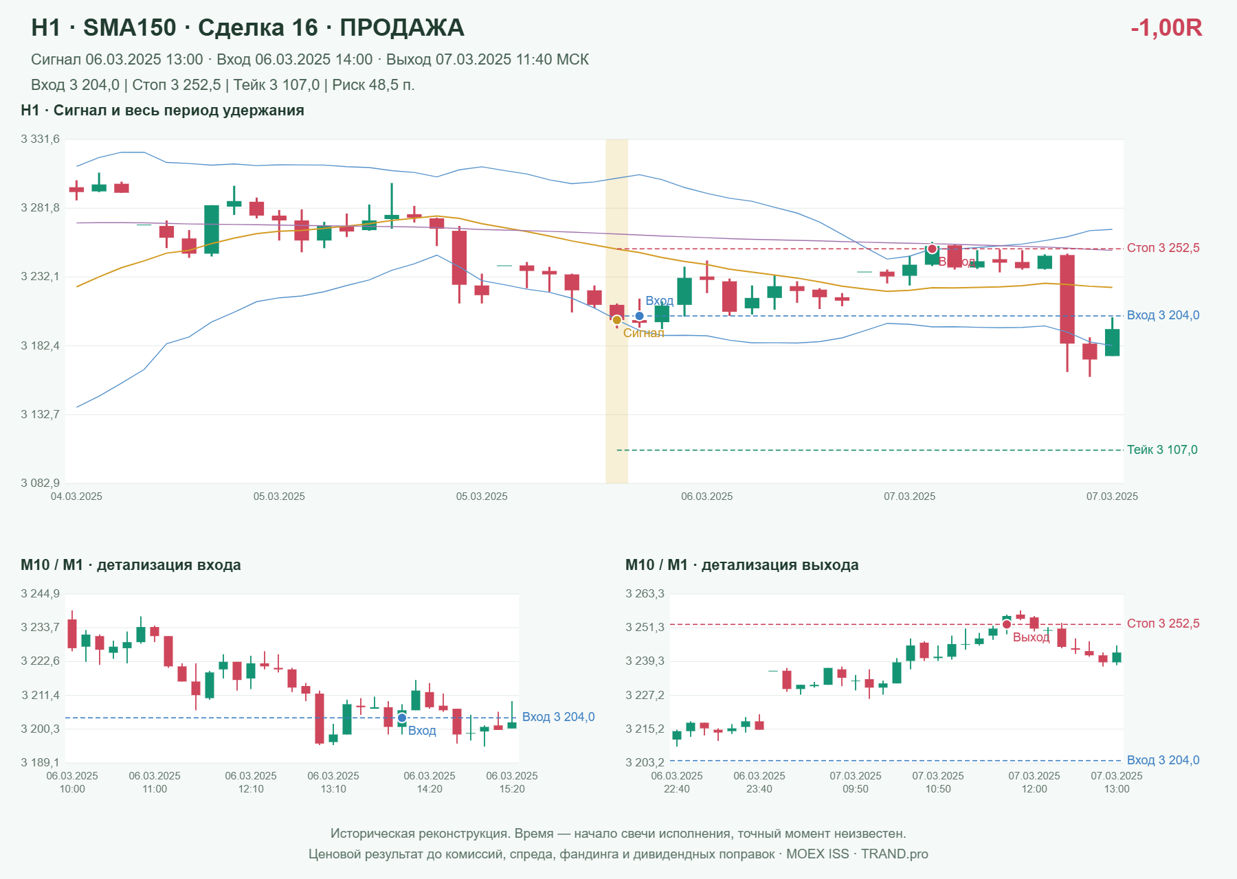 Проверка полос Боллинджера на IMOEXF, H1 + SMA150, сделка 16: продажа, сигнал 2025-03-06 13:00:00 МСК; вход 3204, стоп 3252.5, тейк 3107; выход 2025-03-07 11:40:00 МСК; -1.00R до издержек.