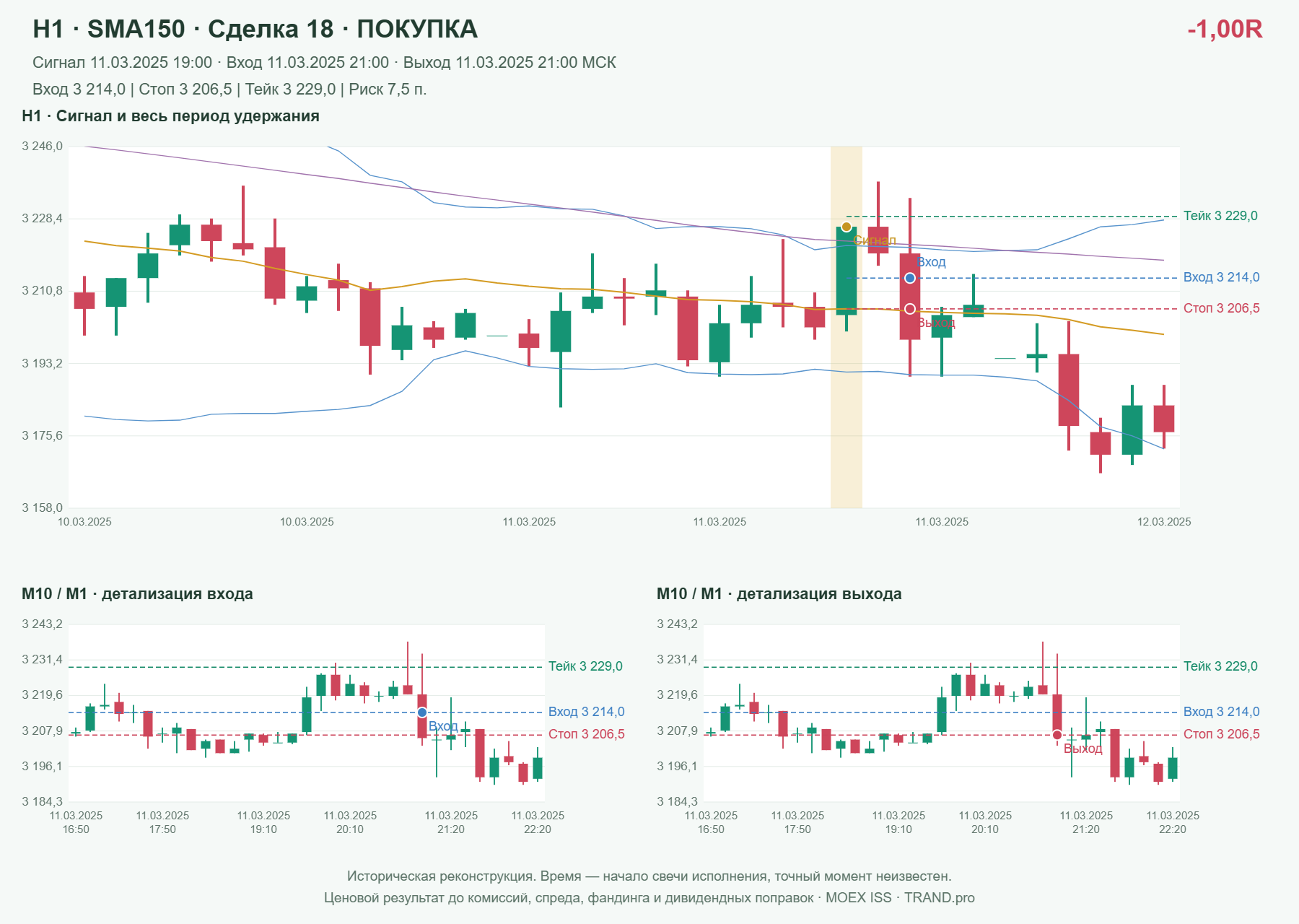 Проверка полос Боллинджера на IMOEXF, H1 + SMA150, сделка 18: покупка, сигнал 2025-03-11 19:00:00 МСК; вход 3214, стоп 3206.5, тейк 3229; выход 2025-03-11 21:00:00 МСК; -1.00R до издержек.