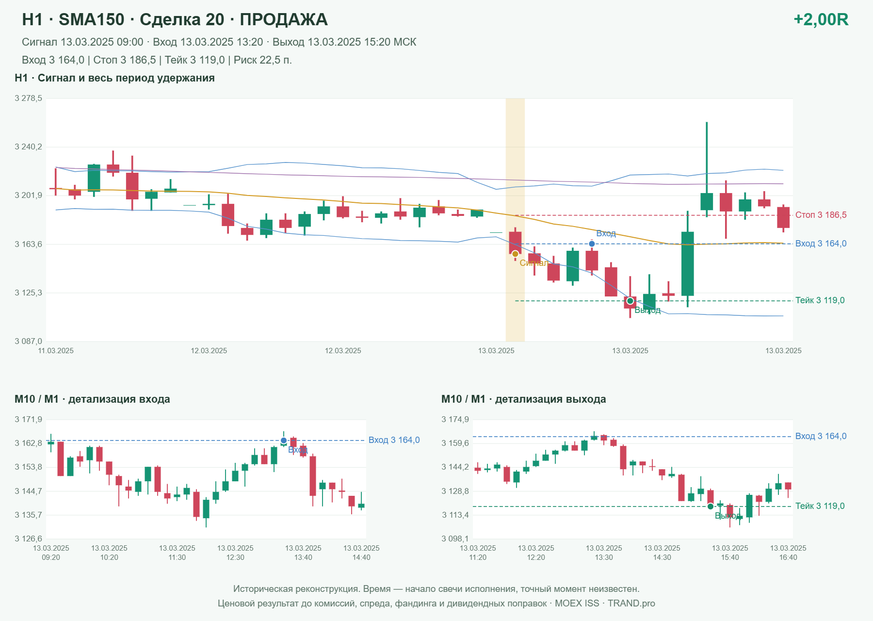 Проверка полос Боллинджера на IMOEXF, H1 + SMA150, сделка 20: продажа, сигнал 2025-03-13 09:00:00 МСК; вход 3164, стоп 3186.5, тейк 3119; выход 2025-03-13 15:20:00 МСК; +2.00R до издержек.