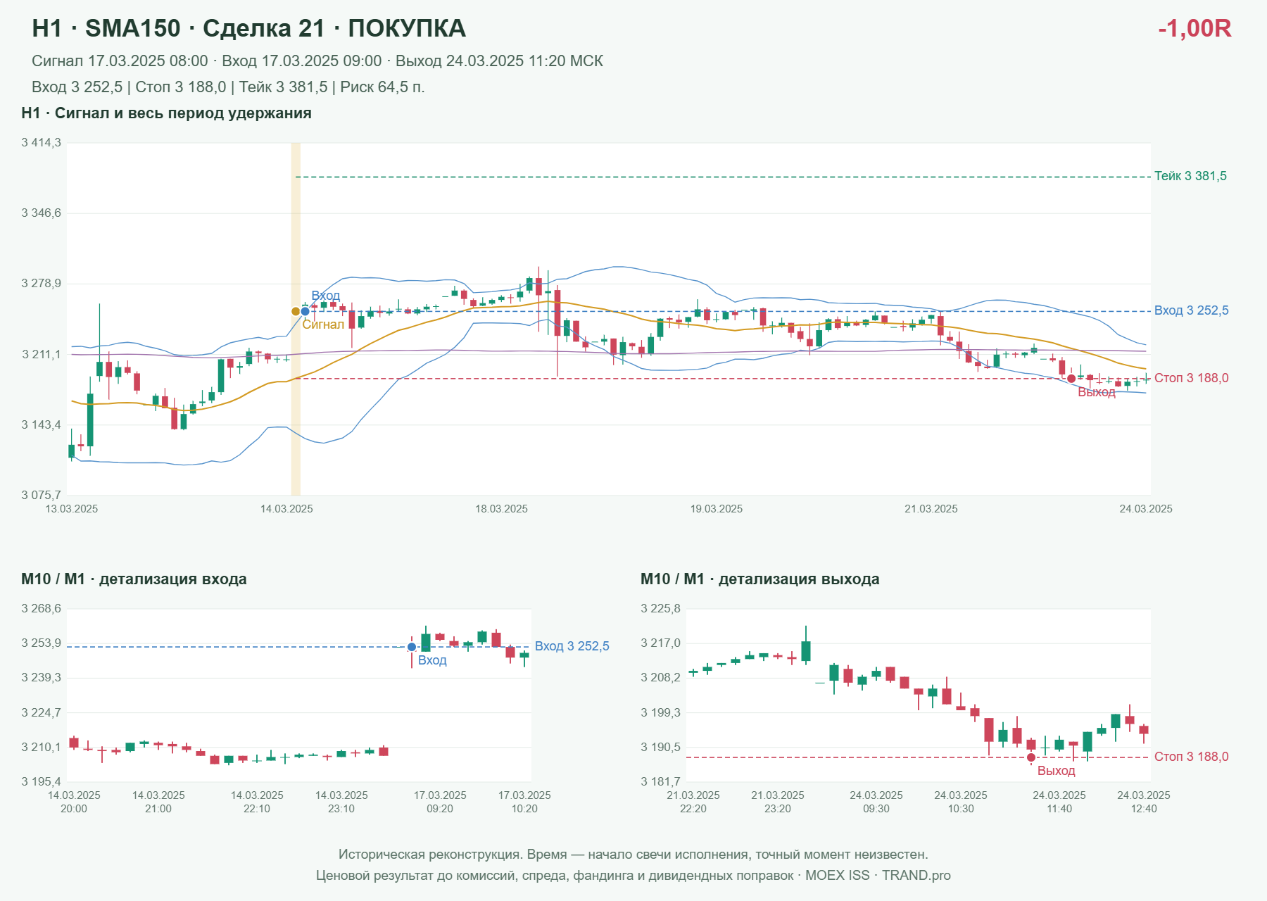 Проверка полос Боллинджера на IMOEXF, H1 + SMA150, сделка 21: покупка, сигнал 2025-03-17 08:00:00 МСК; вход 3252.5, стоп 3188, тейк 3381.5; выход 2025-03-24 11:20:00 МСК; -1.00R до издержек.