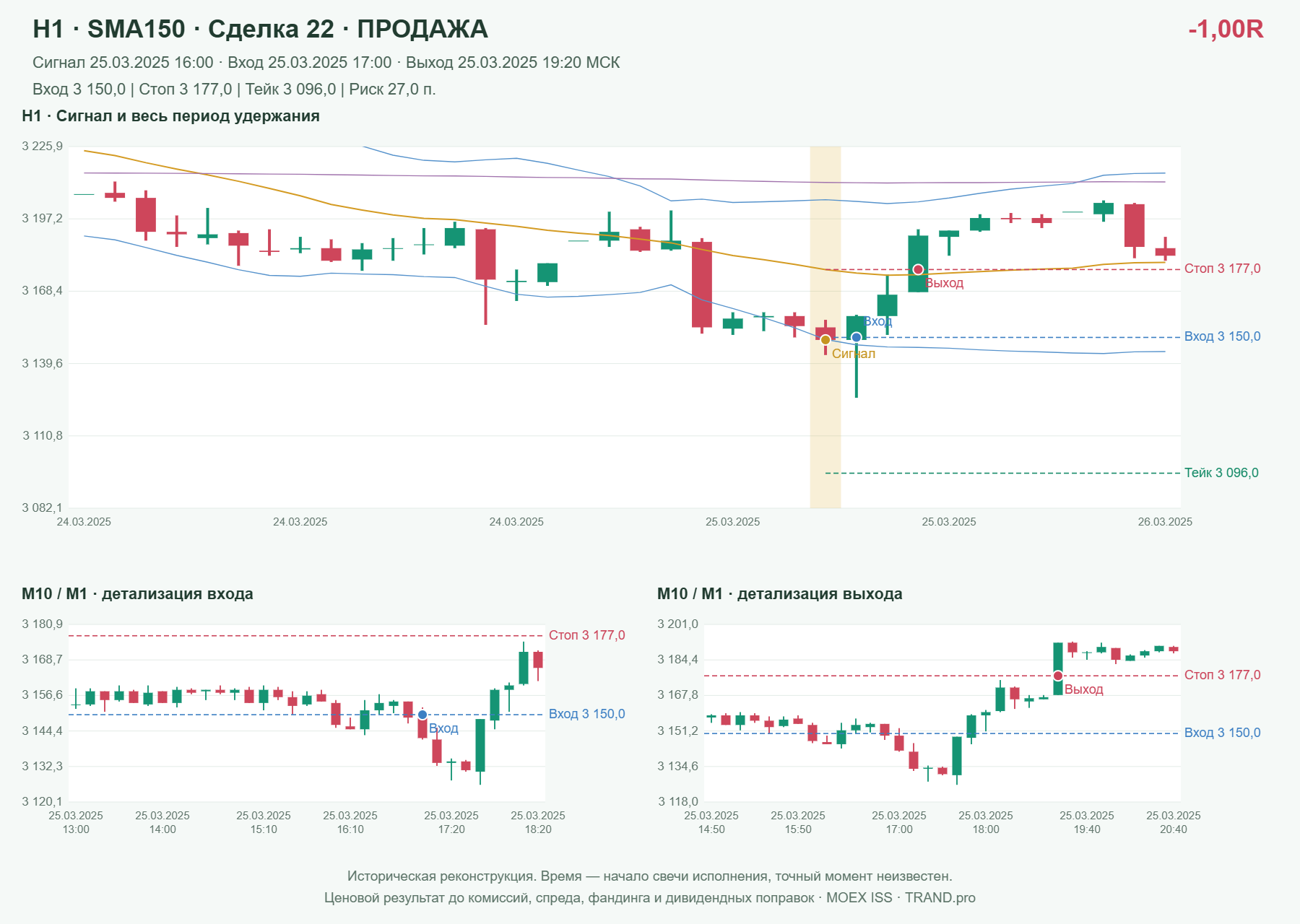 Проверка полос Боллинджера на IMOEXF, H1 + SMA150, сделка 22: продажа, сигнал 2025-03-25 16:00:00 МСК; вход 3150, стоп 3177, тейк 3096; выход 2025-03-25 19:20:00 МСК; -1.00R до издержек.