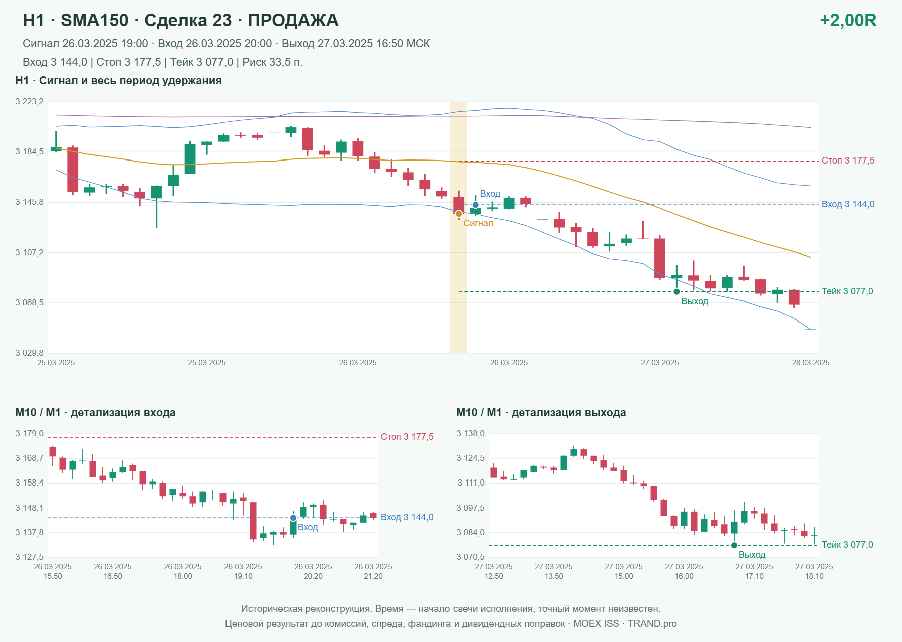 Проверка полос Боллинджера на IMOEXF, H1 + SMA150, сделка 23: продажа, сигнал 2025-03-26 19:00:00 МСК; вход 3144, стоп 3177.5, тейк 3077; выход 2025-03-27 16:50:00 МСК; +2.00R до издержек.