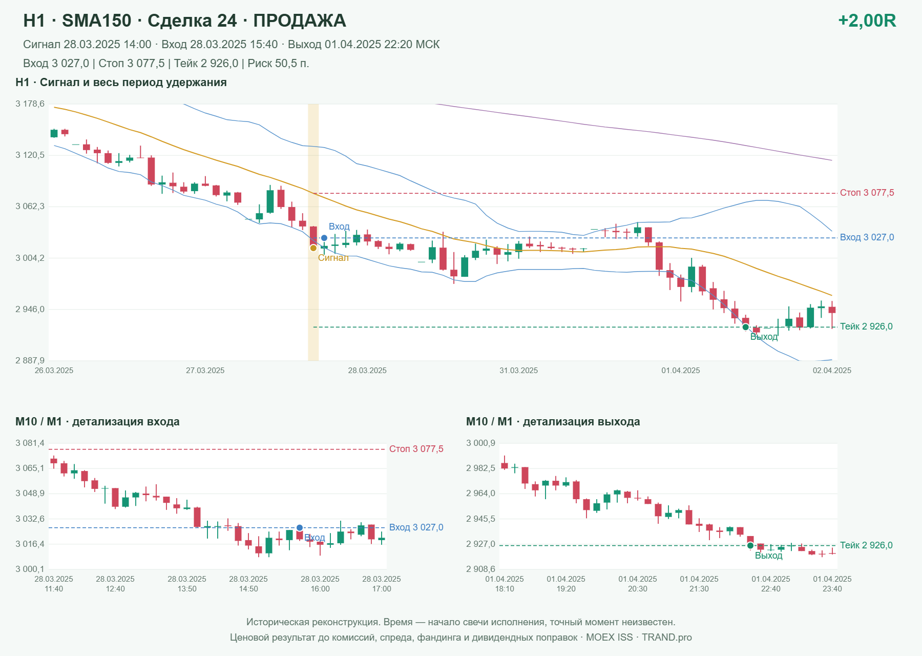 Проверка полос Боллинджера на IMOEXF, H1 + SMA150, сделка 24: продажа, сигнал 2025-03-28 14:00:00 МСК; вход 3027, стоп 3077.5, тейк 2926; выход 2025-04-01 22:20:00 МСК; +2.00R до издержек.
