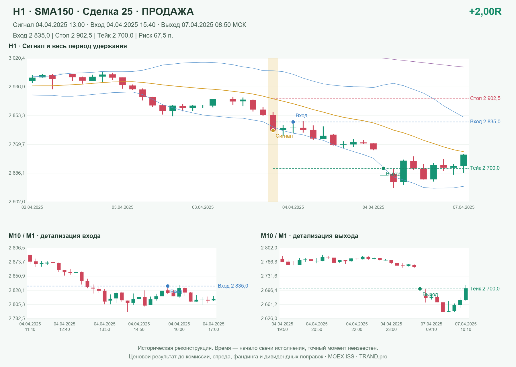 Проверка полос Боллинджера на IMOEXF, H1 + SMA150, сделка 25: продажа, сигнал 2025-04-04 13:00:00 МСК; вход 2835, стоп 2902.5, тейк 2700; выход 2025-04-07 08:50:00 МСК; +2.00R до издержек.
