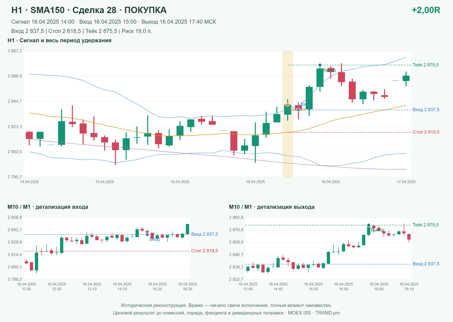 Проверка полос Боллинджера на IMOEXF, H1 + SMA150, сделка 28: покупка, сигнал 2025-04-16 14:00:00 МСК; вход 2837.5, стоп 2818.5, тейк 2875.5; выход 2025-04-16 17:40:00 МСК; +2.00R до издержек.