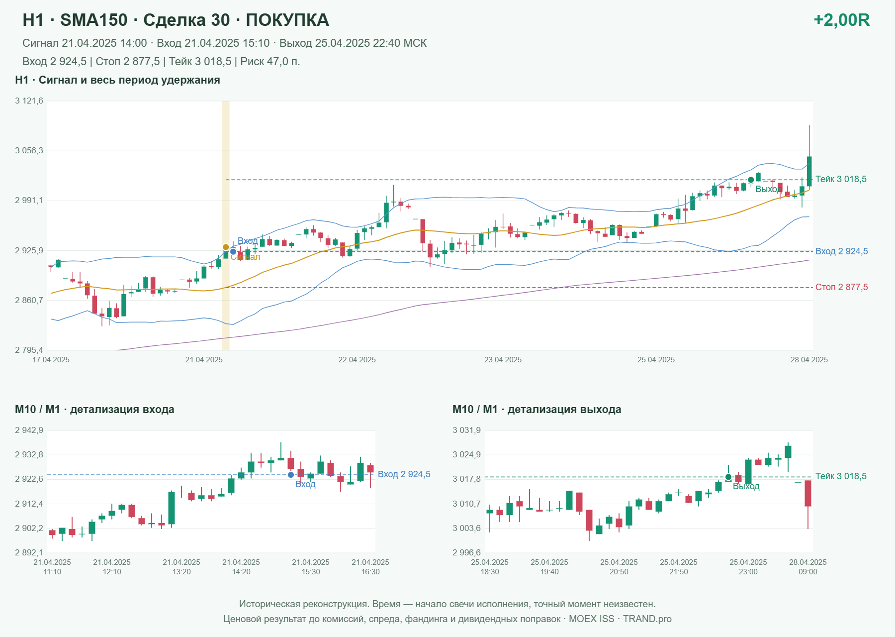 Проверка полос Боллинджера на IMOEXF, H1 + SMA150, сделка 30: покупка, сигнал 2025-04-21 14:00:00 МСК; вход 2924.5, стоп 2877.5, тейк 3018.5; выход 2025-04-25 22:40:00 МСК; +2.00R до издержек.