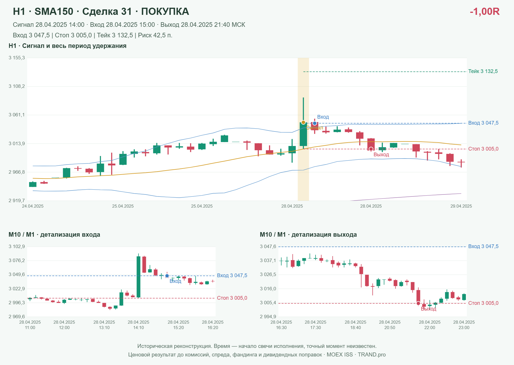 Проверка полос Боллинджера на IMOEXF, H1 + SMA150, сделка 31: покупка, сигнал 2025-04-28 14:00:00 МСК; вход 3047.5, стоп 3005, тейк 3132.5; выход 2025-04-28 21:40:00 МСК; -1.00R до издержек.