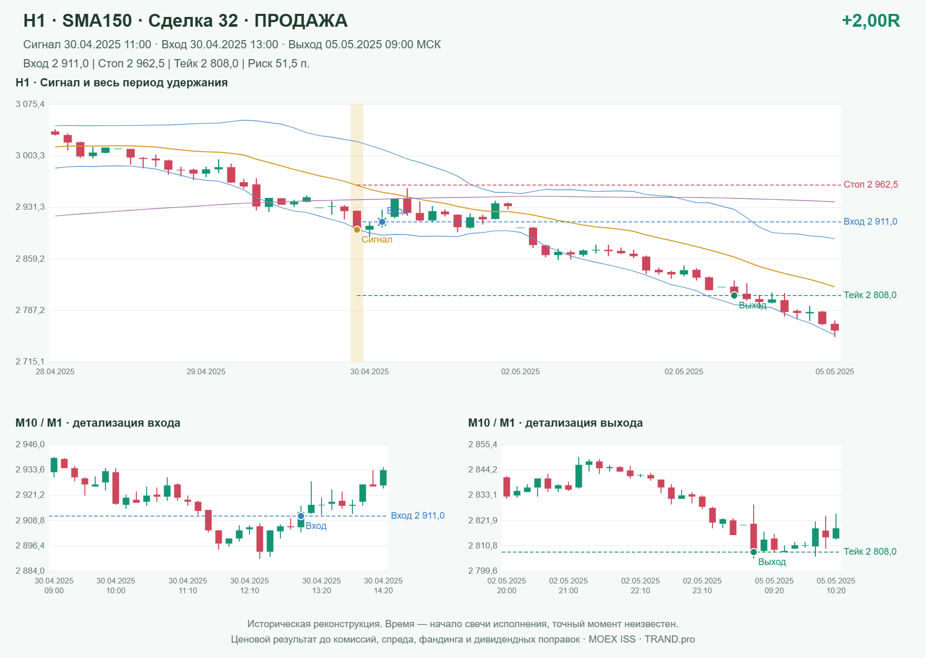 Проверка полос Боллинджера на IMOEXF, H1 + SMA150, сделка 32: продажа, сигнал 2025-04-30 11:00:00 МСК; вход 2911, стоп 2962.5, тейк 2808; выход 2025-05-05 09:00:00 МСК; +2.00R до издержек.