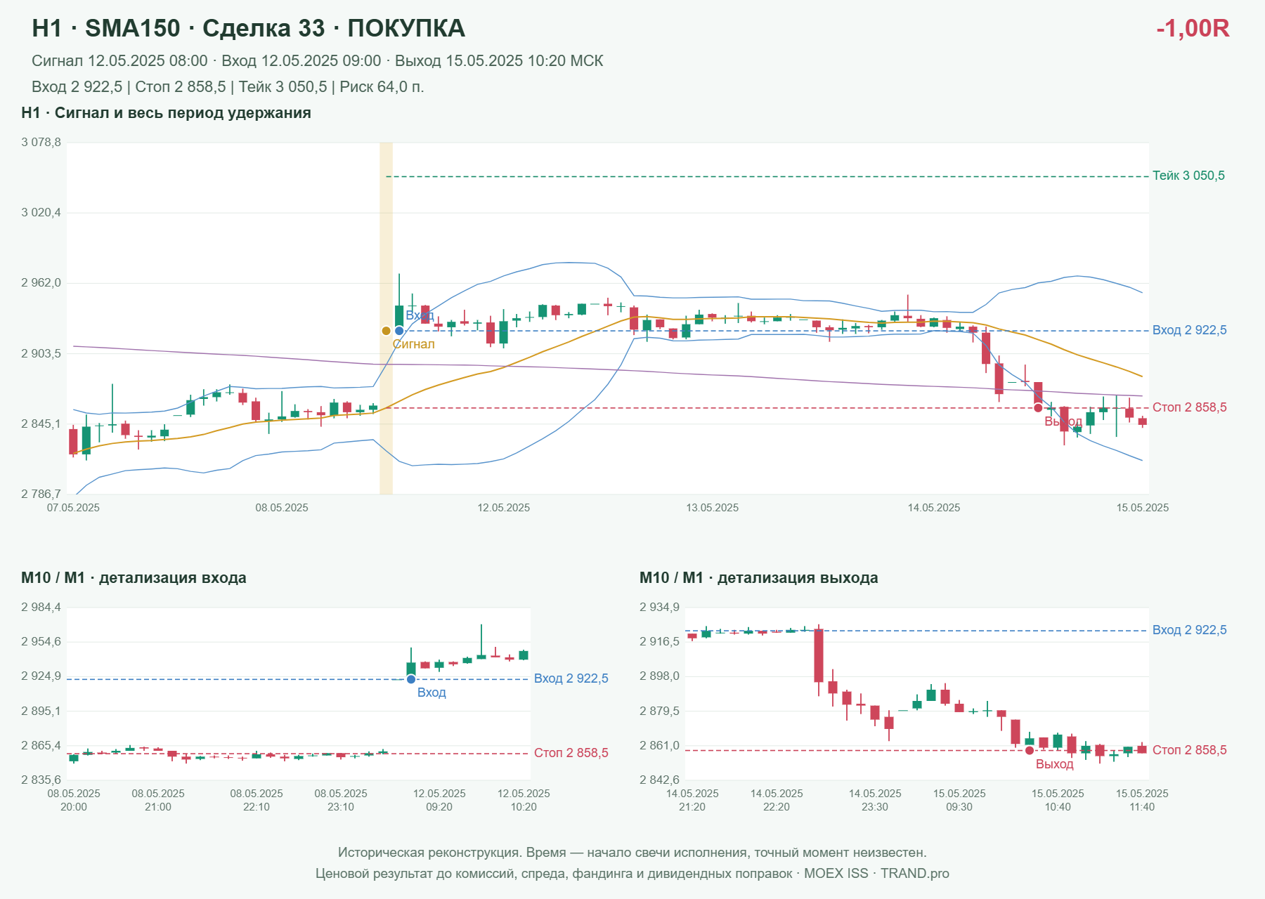 Проверка полос Боллинджера на IMOEXF, H1 + SMA150, сделка 33: покупка, сигнал 2025-05-12 08:00:00 МСК; вход 2922.5, стоп 2858.5, тейк 3050.5; выход 2025-05-15 10:20:00 МСК; -1.00R до издержек.