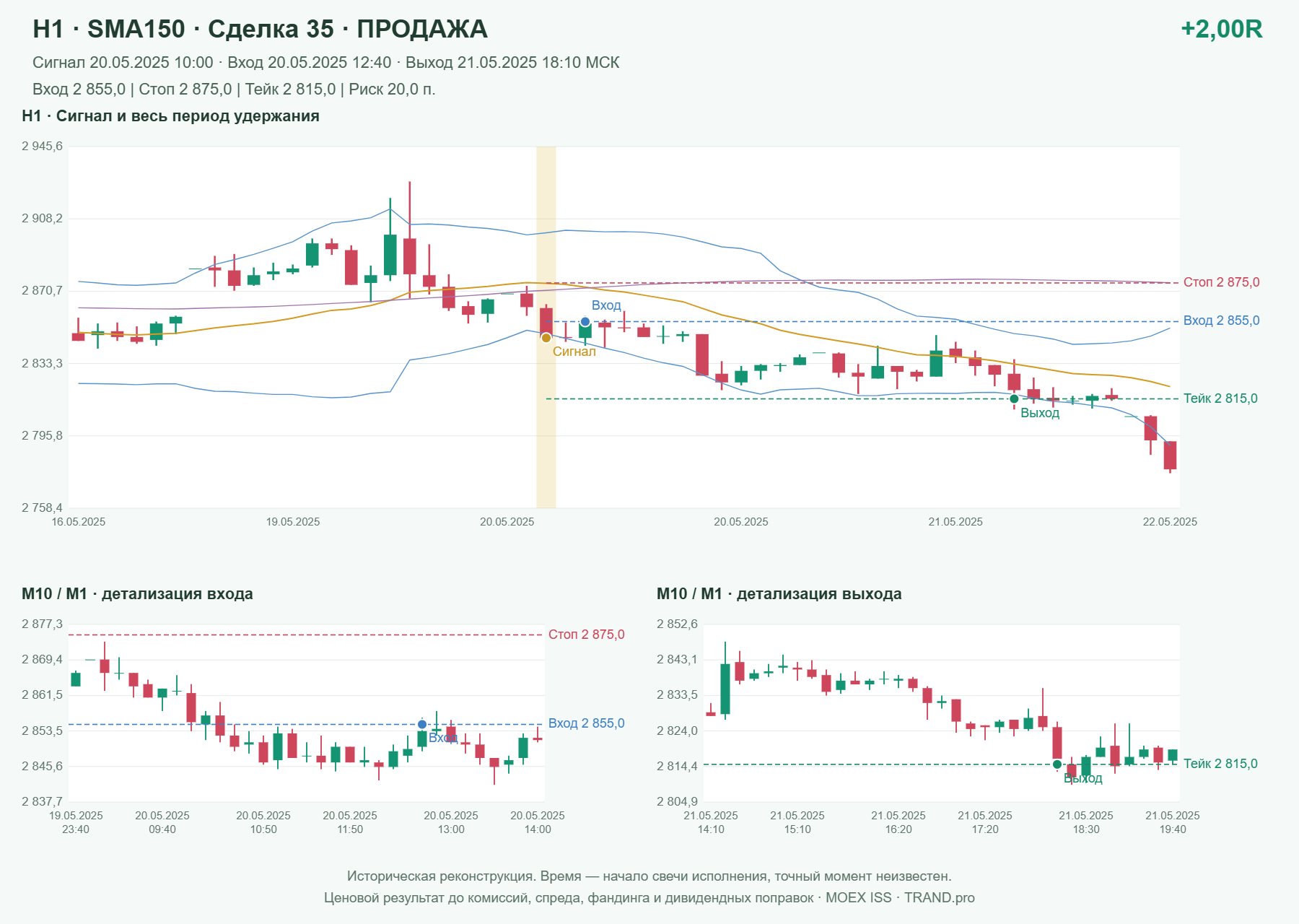 Проверка полос Боллинджера на IMOEXF, H1 + SMA150, сделка 35: продажа, сигнал 2025-05-20 10:00:00 МСК; вход 2855, стоп 2875, тейк 2815; выход 2025-05-21 18:10:00 МСК; +2.00R до издержек.