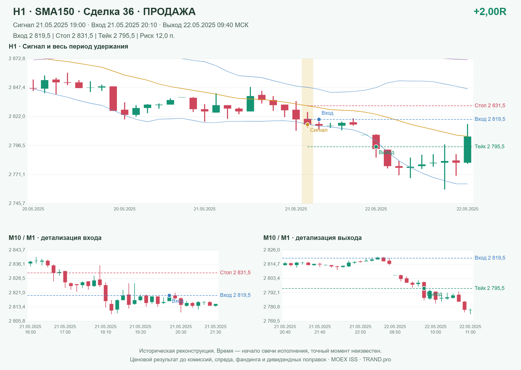 Проверка полос Боллинджера на IMOEXF, H1 + SMA150, сделка 36: продажа, сигнал 2025-05-21 19:00:00 МСК; вход 2819.5, стоп 2831.5, тейк 2795.5; выход 2025-05-22 09:40:00 МСК; +2.00R до издержек.