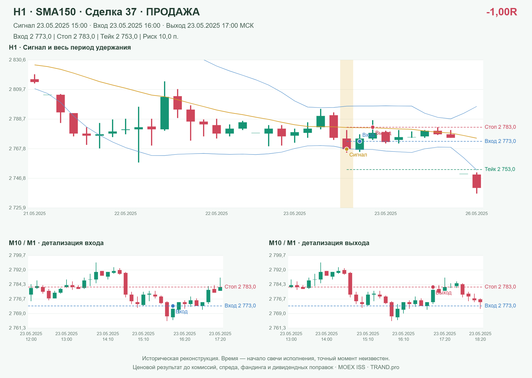 Проверка полос Боллинджера на IMOEXF, H1 + SMA150, сделка 37: продажа, сигнал 2025-05-23 15:00:00 МСК; вход 2773, стоп 2783, тейк 2753; выход 2025-05-23 17:00:00 МСК; -1.00R до издержек.
