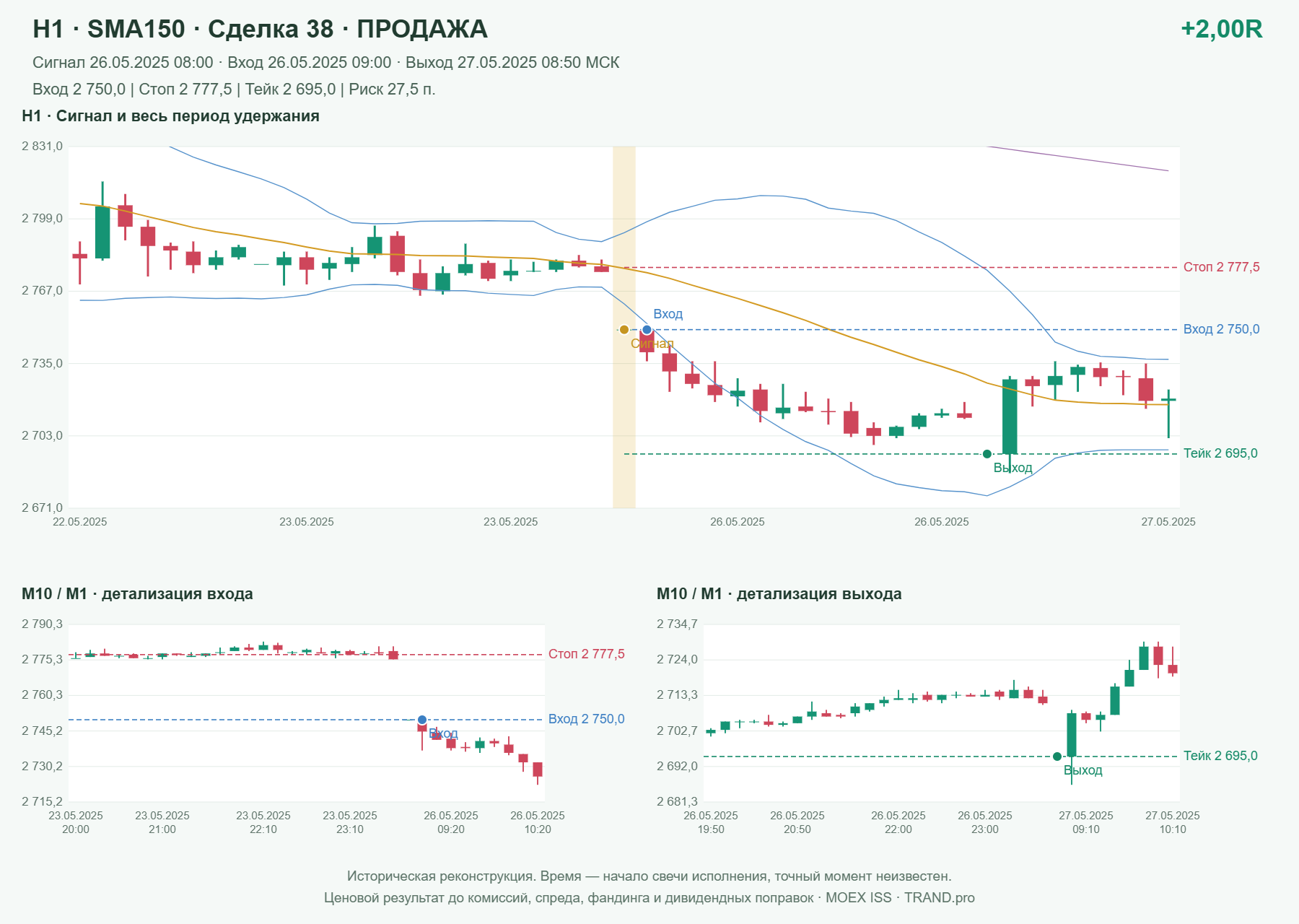 Проверка полос Боллинджера на IMOEXF, H1 + SMA150, сделка 38: продажа, сигнал 2025-05-26 08:00:00 МСК; вход 2750, стоп 2777.5, тейк 2695; выход 2025-05-27 08:50:00 МСК; +2.00R до издержек.
