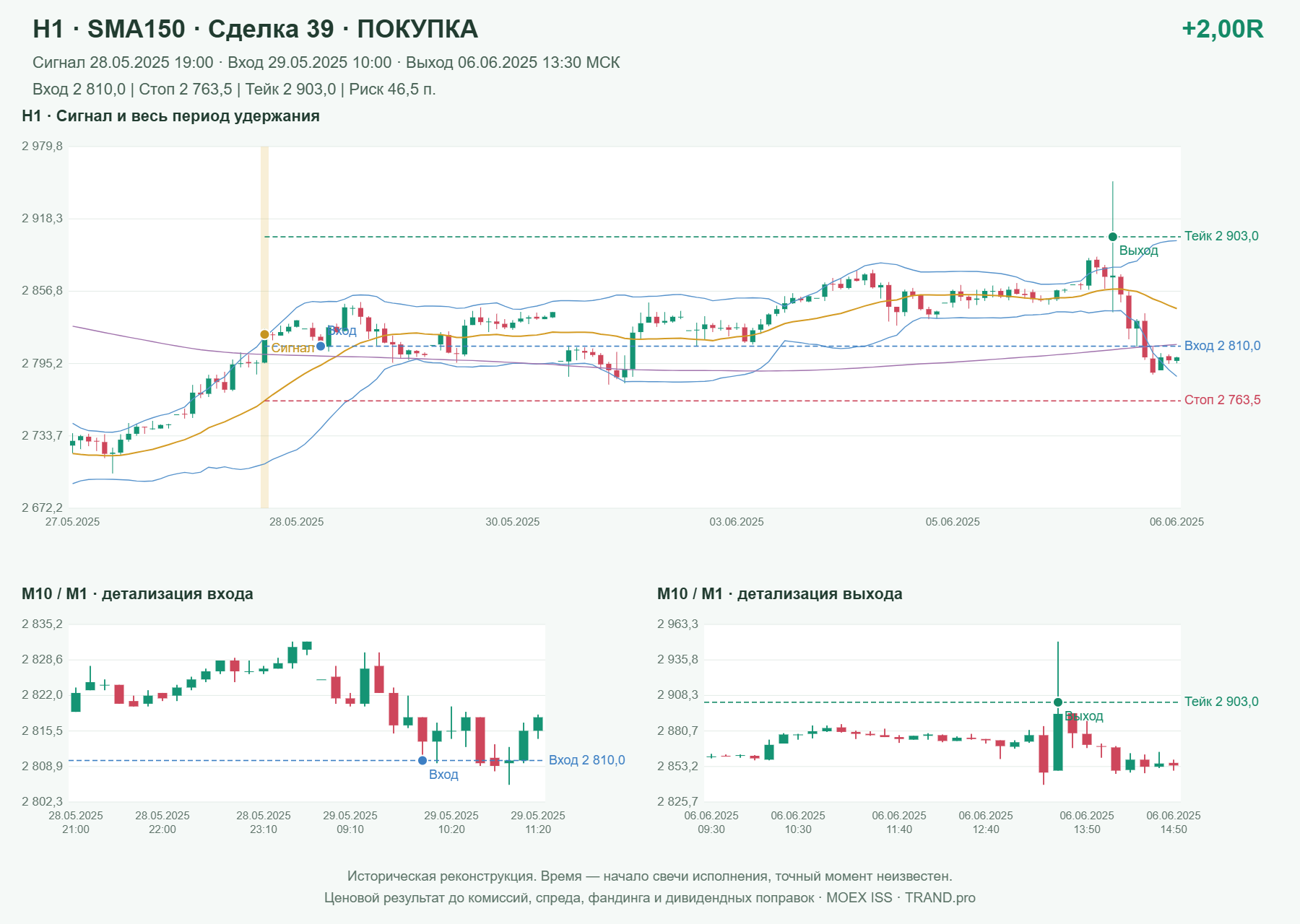 Проверка полос Боллинджера на IMOEXF, H1 + SMA150, сделка 39: покупка, сигнал 2025-05-28 19:00:00 МСК; вход 2810, стоп 2763.5, тейк 2903; выход 2025-06-06 13:30:00 МСК; +2.00R до издержек.