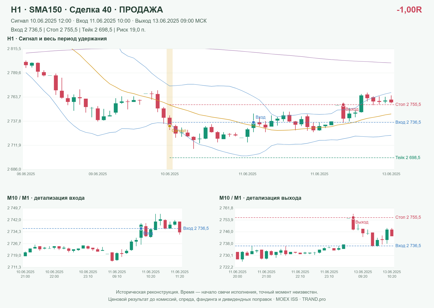 Проверка полос Боллинджера на IMOEXF, H1 + SMA150, сделка 40: продажа, сигнал 2025-06-10 12:00:00 МСК; вход 2736.5, стоп 2755.5, тейк 2698.5; выход 2025-06-13 09:00:00 МСК; -1.00R до издержек.