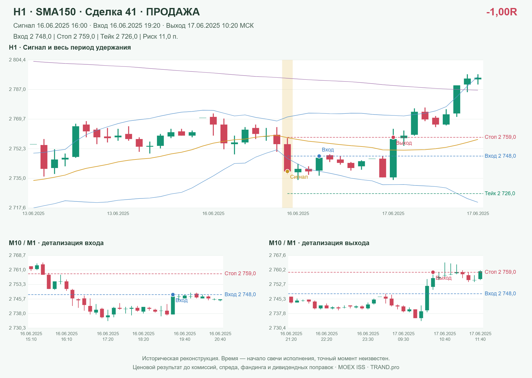 Проверка полос Боллинджера на IMOEXF, H1 + SMA150, сделка 41: продажа, сигнал 2025-06-16 16:00:00 МСК; вход 2748, стоп 2759, тейк 2726; выход 2025-06-17 10:20:00 МСК; -1.00R до издержек.