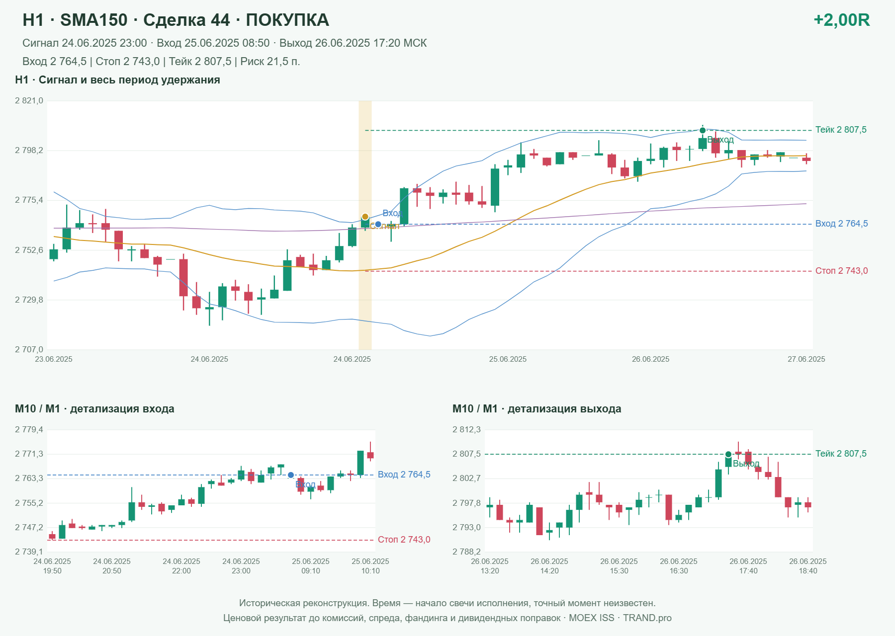 Проверка полос Боллинджера на IMOEXF, H1 + SMA150, сделка 44: покупка, сигнал 2025-06-24 23:00:00 МСК; вход 2764.5, стоп 2743, тейк 2807.5; выход 2025-06-26 17:20:00 МСК; +2.00R до издержек.