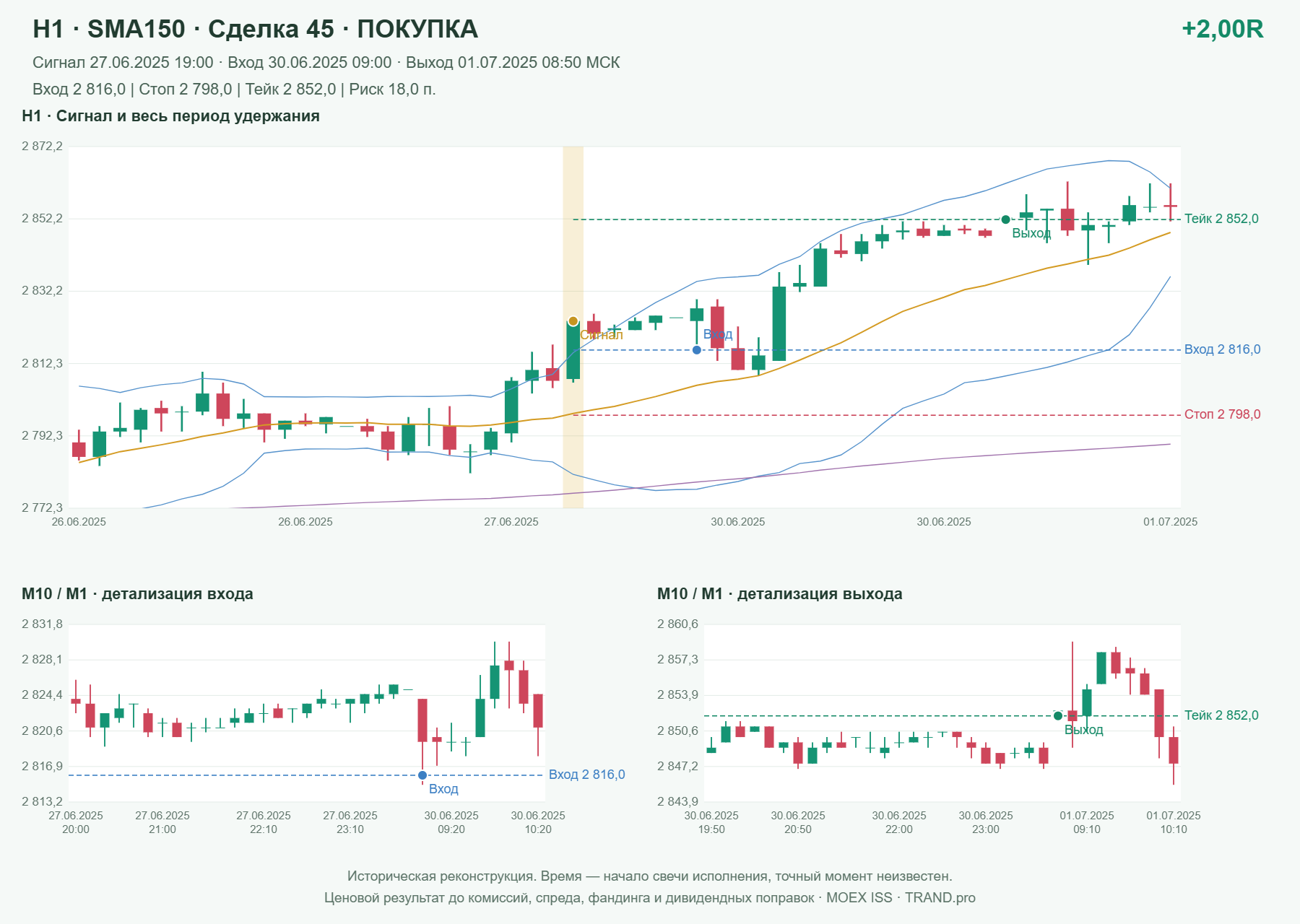 Проверка полос Боллинджера на IMOEXF, H1 + SMA150, сделка 45: покупка, сигнал 2025-06-27 19:00:00 МСК; вход 2816, стоп 2798, тейк 2852; выход 2025-07-01 08:50:00 МСК; +2.00R до издержек.