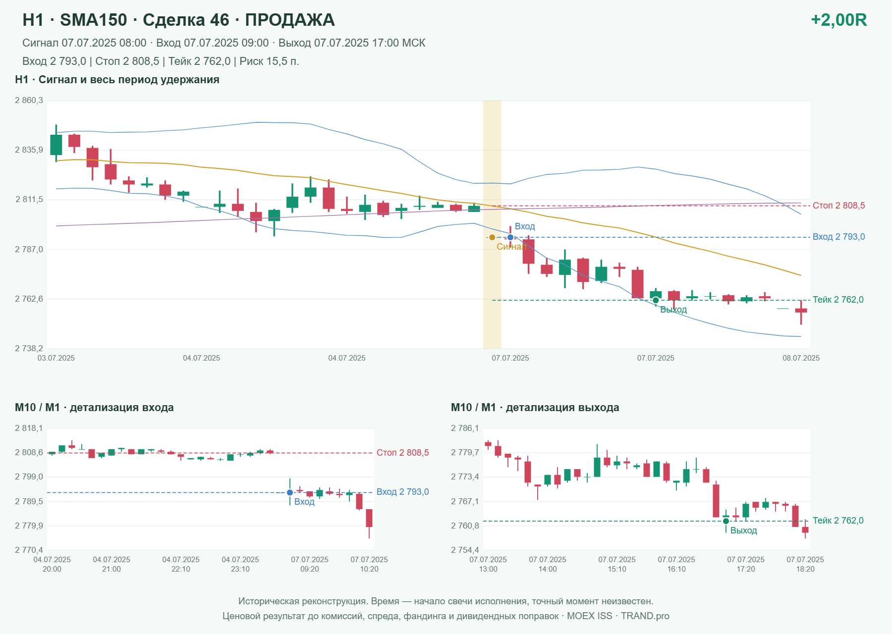 Проверка полос Боллинджера на IMOEXF, H1 + SMA150, сделка 46: продажа, сигнал 2025-07-07 08:00:00 МСК; вход 2793, стоп 2808.5, тейк 2762; выход 2025-07-07 17:00:00 МСК; +2.00R до издержек.