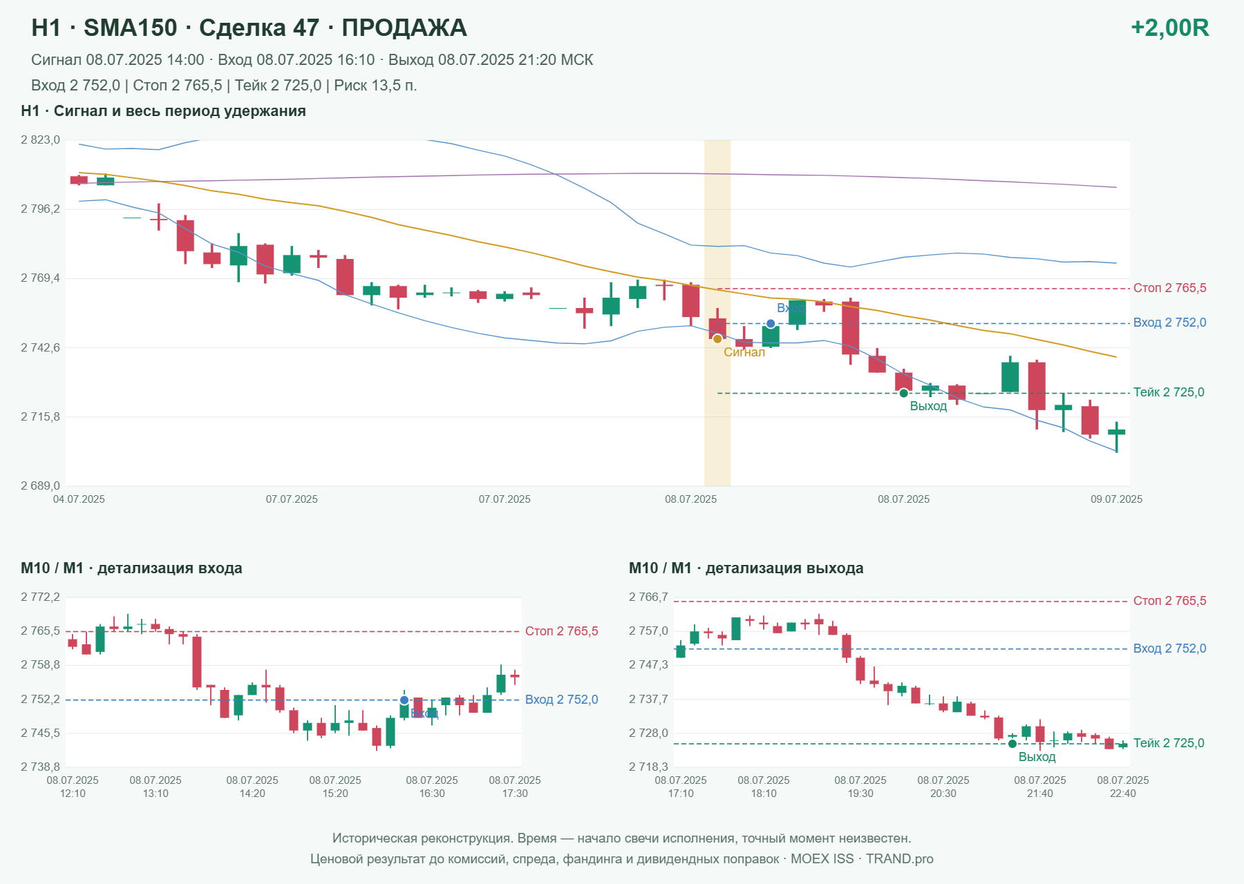 Проверка полос Боллинджера на IMOEXF, H1 + SMA150, сделка 47: продажа, сигнал 2025-07-08 14:00:00 МСК; вход 2752, стоп 2765.5, тейк 2725; выход 2025-07-08 21:20:00 МСК; +2.00R до издержек.