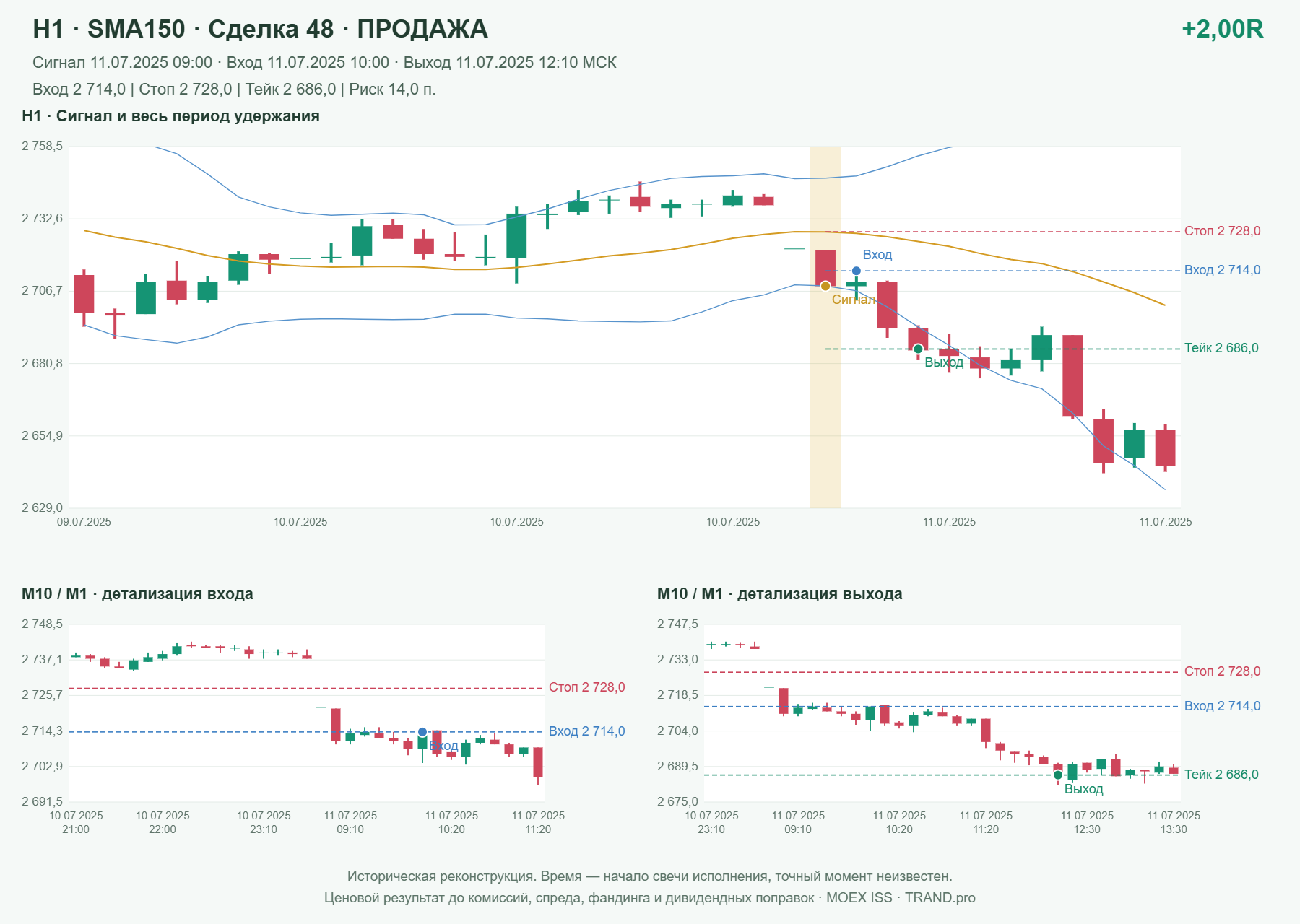 Проверка полос Боллинджера на IMOEXF, H1 + SMA150, сделка 48: продажа, сигнал 2025-07-11 09:00:00 МСК; вход 2714, стоп 2728, тейк 2686; выход 2025-07-11 12:10:00 МСК; +2.00R до издержек.