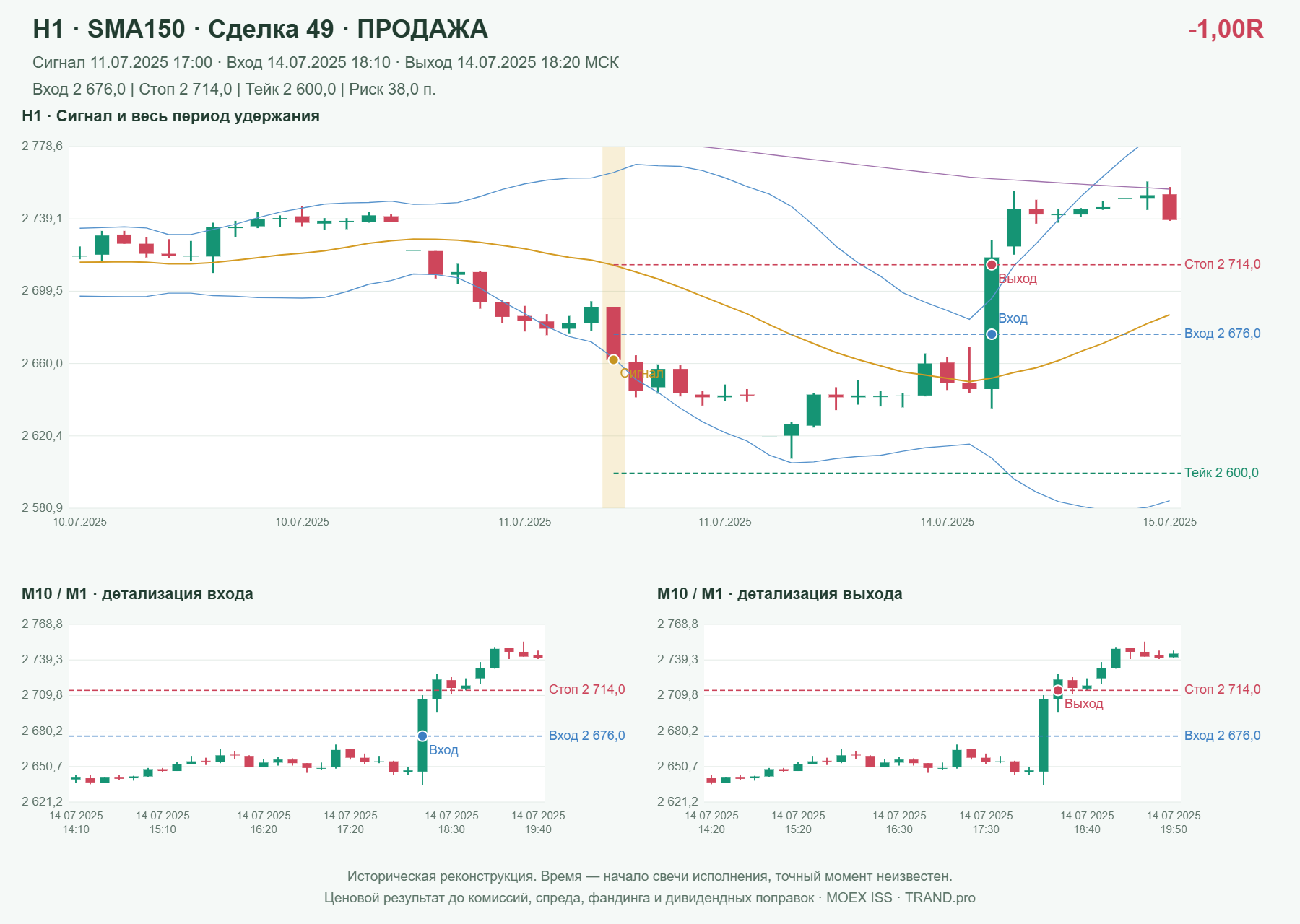 Проверка полос Боллинджера на IMOEXF, H1 + SMA150, сделка 49: продажа, сигнал 2025-07-11 17:00:00 МСК; вход 2676, стоп 2714, тейк 2600; выход 2025-07-14 18:20:00 МСК; -1.00R до издержек.