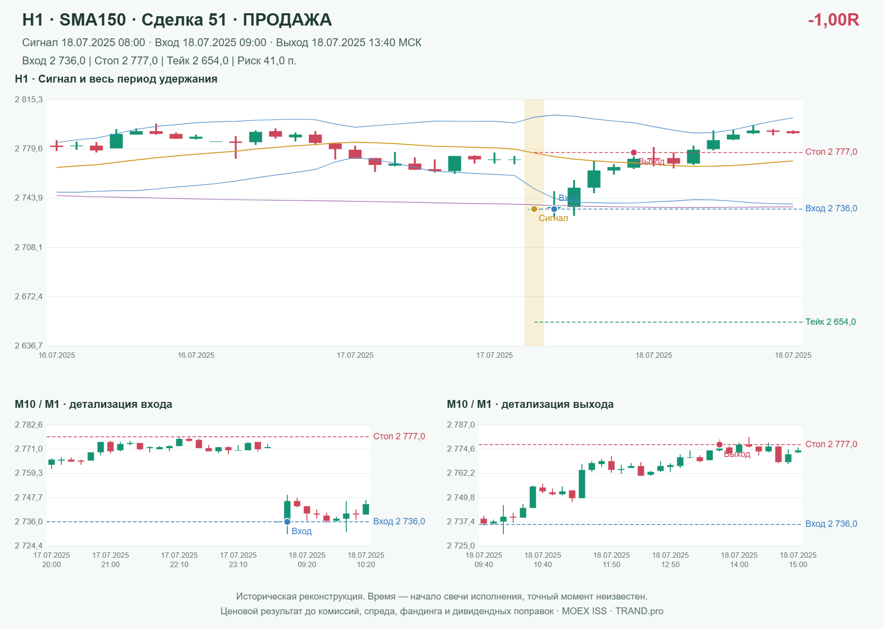 Проверка полос Боллинджера на IMOEXF, H1 + SMA150, сделка 51: продажа, сигнал 2025-07-18 08:00:00 МСК; вход 2736, стоп 2777, тейк 2654; выход 2025-07-18 13:40:00 МСК; -1.00R до издержек.