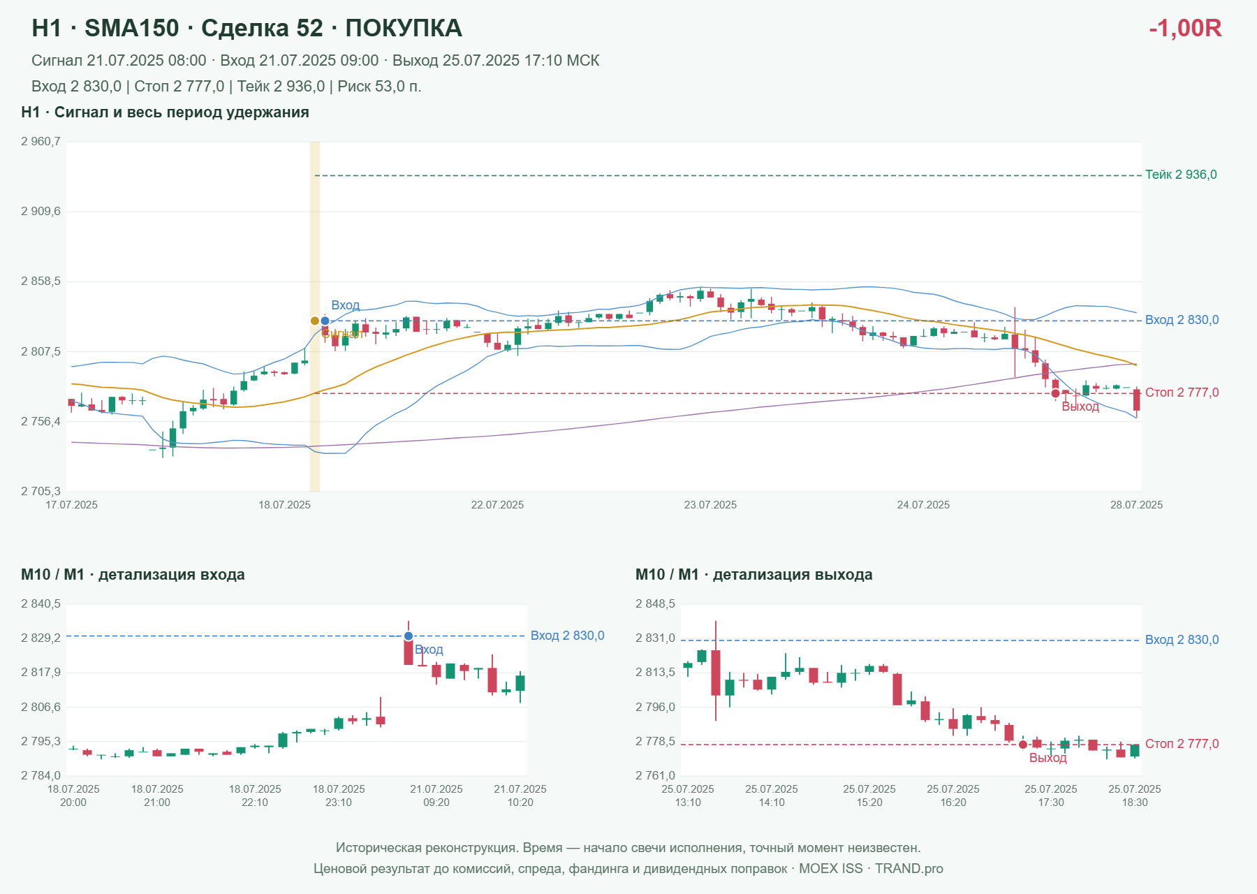 Проверка полос Боллинджера на IMOEXF, H1 + SMA150, сделка 52: покупка, сигнал 2025-07-21 08:00:00 МСК; вход 2830, стоп 2777, тейк 2936; выход 2025-07-25 17:10:00 МСК; -1.00R до издержек.