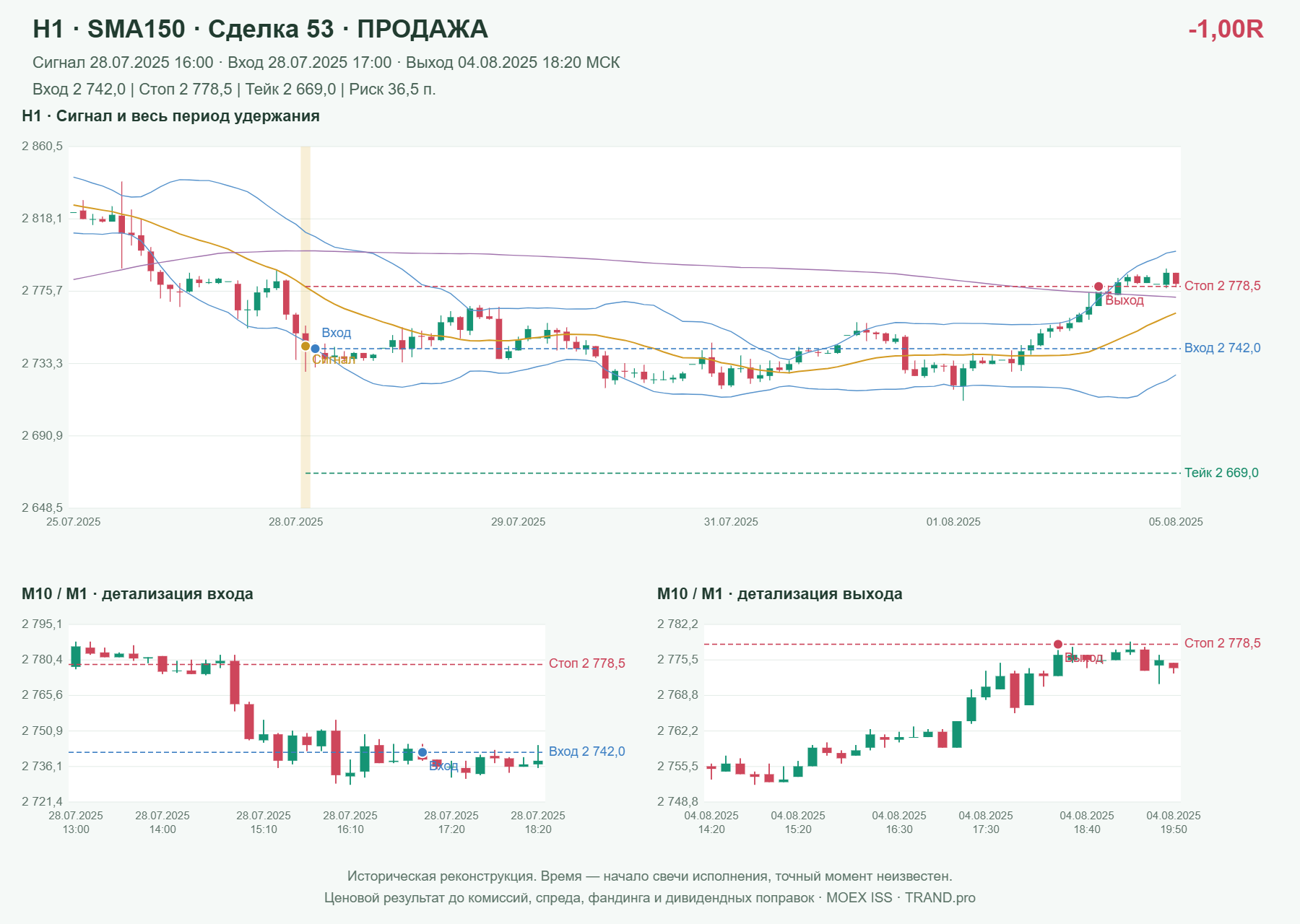 Проверка полос Боллинджера на IMOEXF, H1 + SMA150, сделка 53: продажа, сигнал 2025-07-28 16:00:00 МСК; вход 2742, стоп 2778.5, тейк 2669; выход 2025-08-04 18:20:00 МСК; -1.00R до издержек.