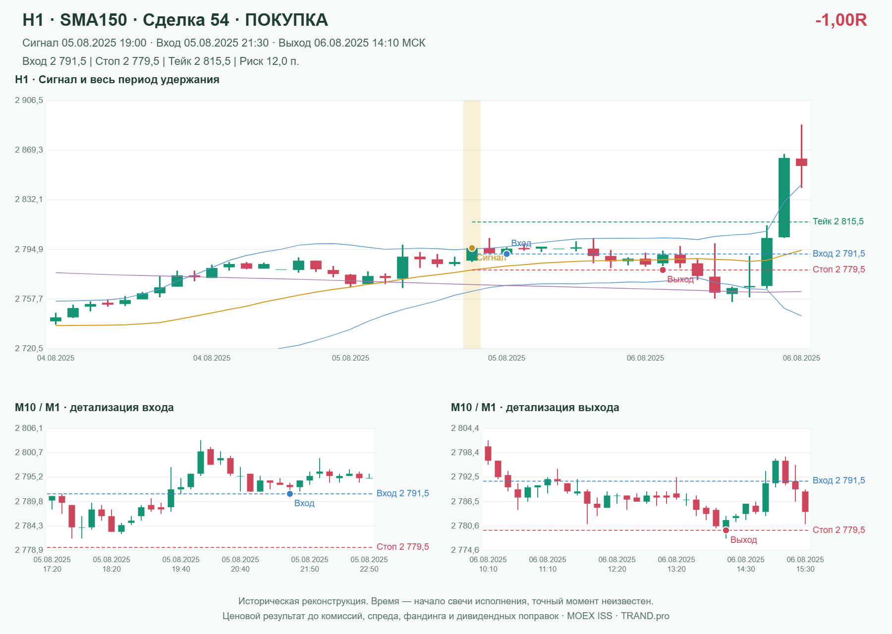 Проверка полос Боллинджера на IMOEXF, H1 + SMA150, сделка 54: покупка, сигнал 2025-08-05 19:00:00 МСК; вход 2791.5, стоп 2779.5, тейк 2815.5; выход 2025-08-06 14:10:00 МСК; -1.00R до издержек.