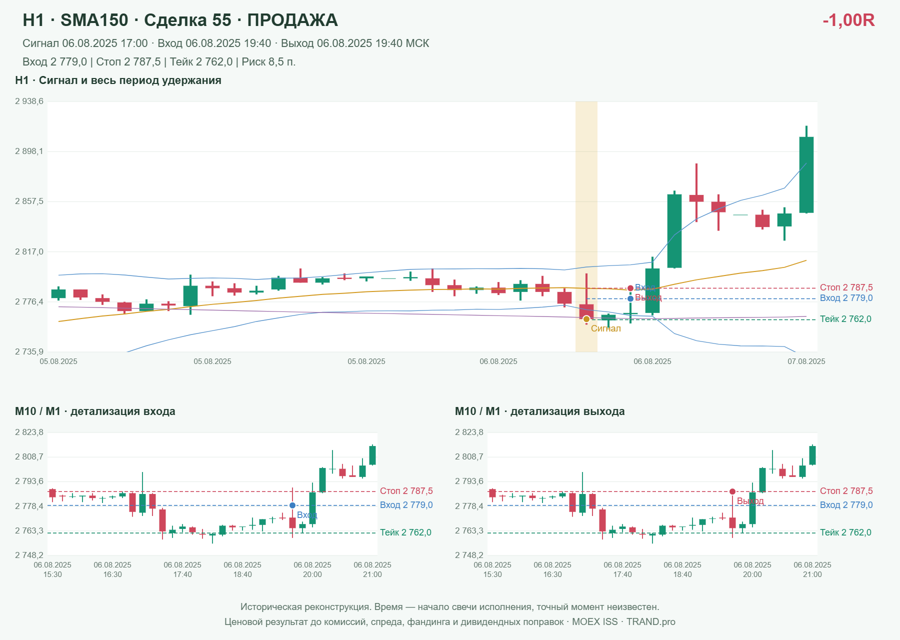 Проверка полос Боллинджера на IMOEXF, H1 + SMA150, сделка 55: продажа, сигнал 2025-08-06 17:00:00 МСК; вход 2779, стоп 2787.5, тейк 2762; выход 2025-08-06 19:40:00 МСК; -1.00R до издержек.