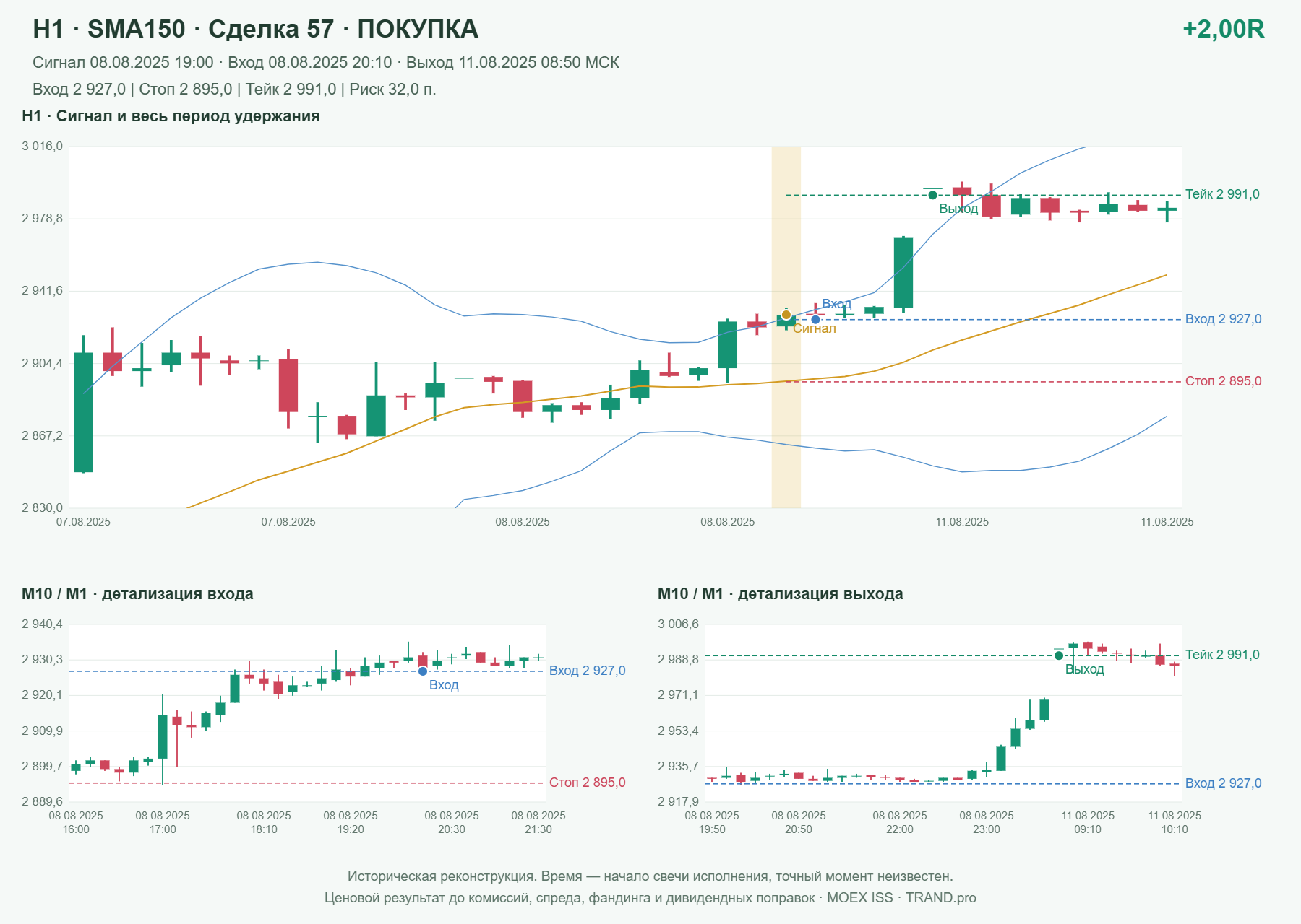 Проверка полос Боллинджера на IMOEXF, H1 + SMA150, сделка 57: покупка, сигнал 2025-08-08 19:00:00 МСК; вход 2927, стоп 2895, тейк 2991; выход 2025-08-11 08:50:00 МСК; +2.00R до издержек.