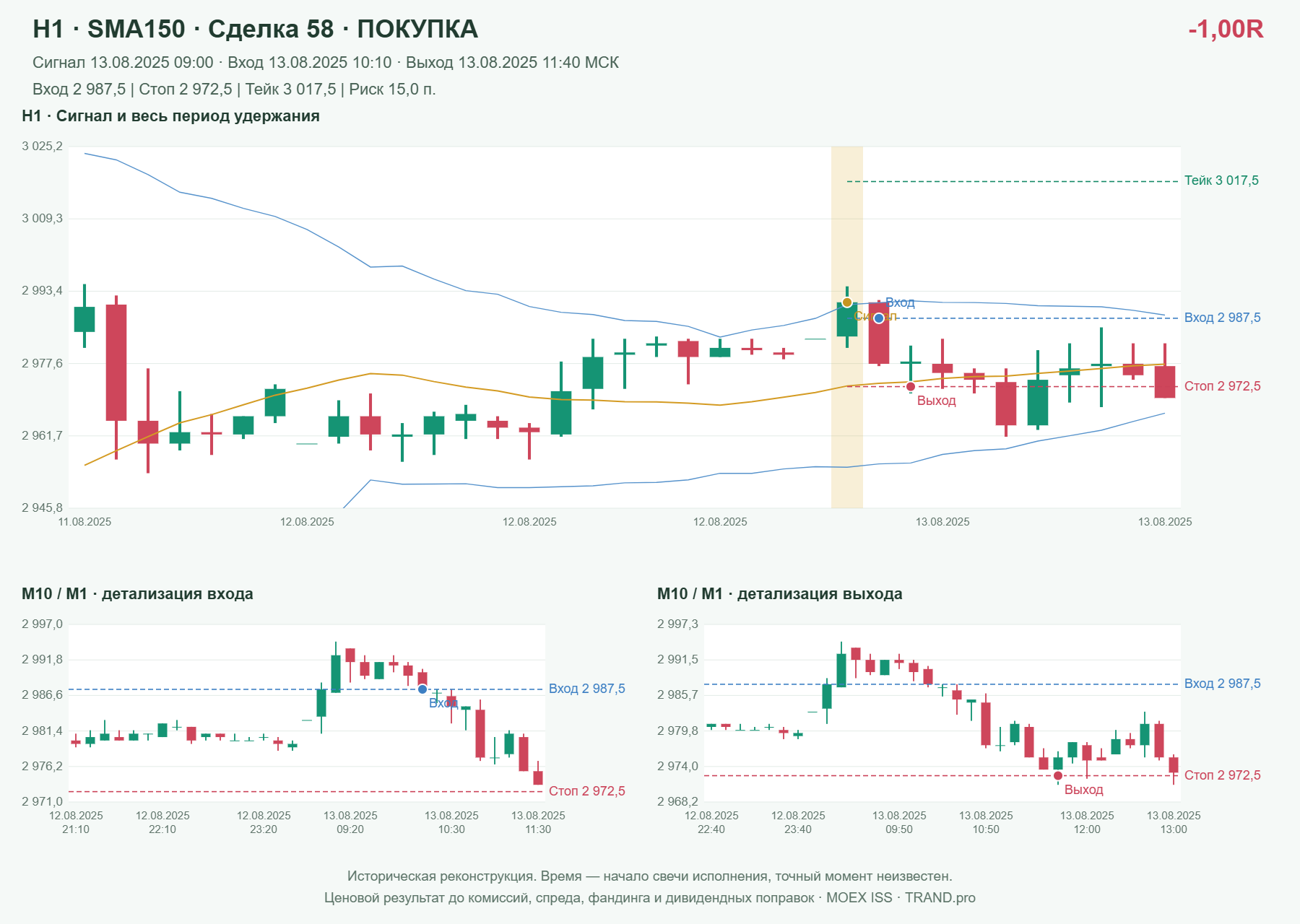 Проверка полос Боллинджера на IMOEXF, H1 + SMA150, сделка 58: покупка, сигнал 2025-08-13 09:00:00 МСК; вход 2987.5, стоп 2972.5, тейк 3017.5; выход 2025-08-13 11:40:00 МСК; -1.00R до издержек.