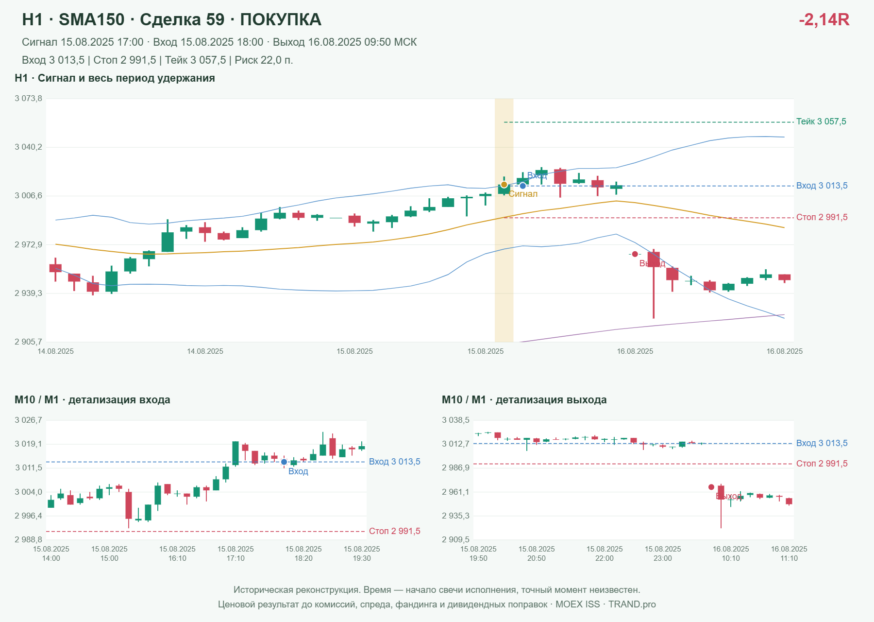 Проверка полос Боллинджера на IMOEXF, H1 + SMA150, сделка 59: покупка, сигнал 2025-08-15 17:00:00 МСК; вход 3013.5, стоп 2991.5, тейк 3057.5; выход 2025-08-16 09:50:00 МСК; -2.14R до издержек.
