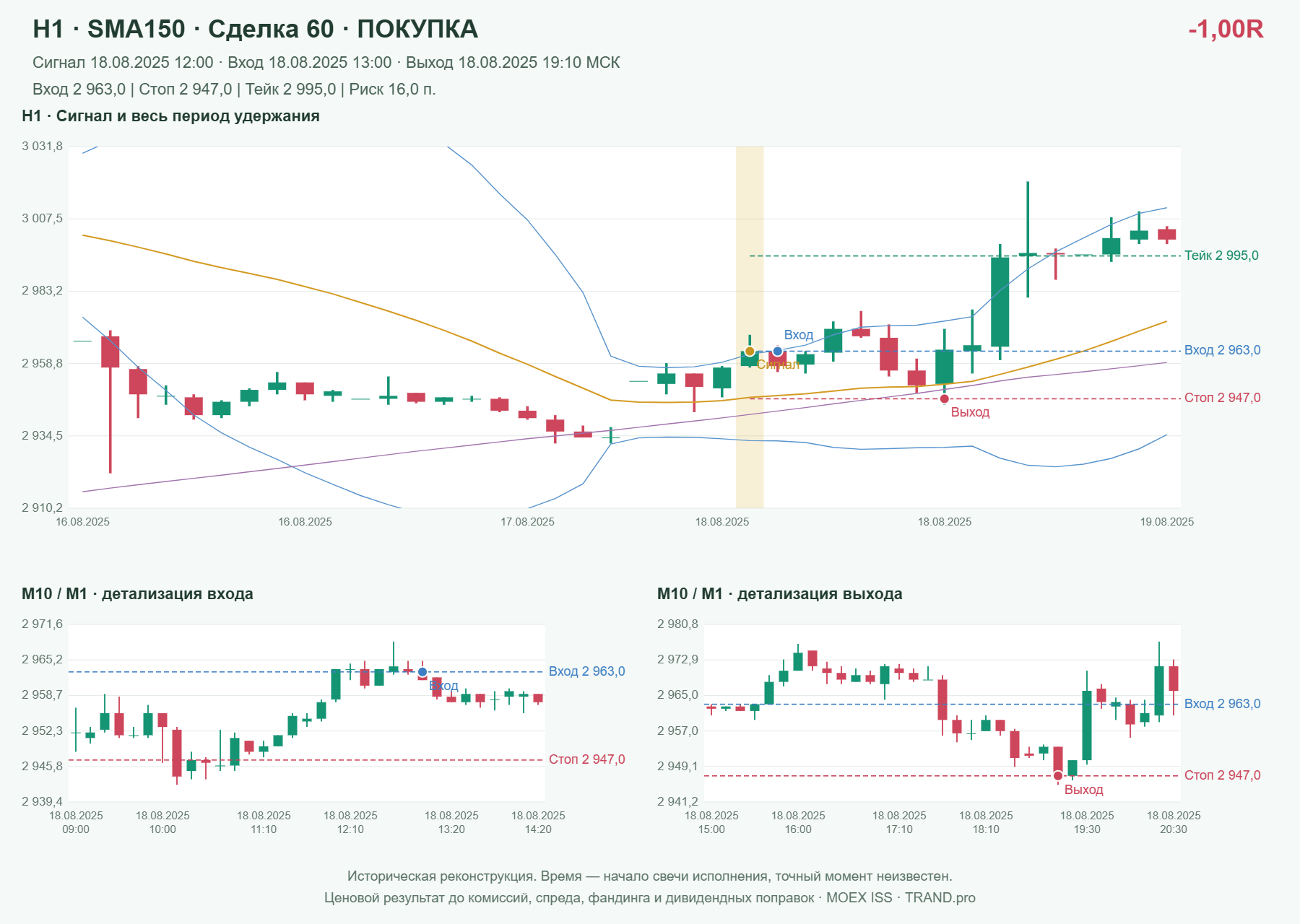 Проверка полос Боллинджера на IMOEXF, H1 + SMA150, сделка 60: покупка, сигнал 2025-08-18 12:00:00 МСК; вход 2963, стоп 2947, тейк 2995; выход 2025-08-18 19:10:00 МСК; -1.00R до издержек.