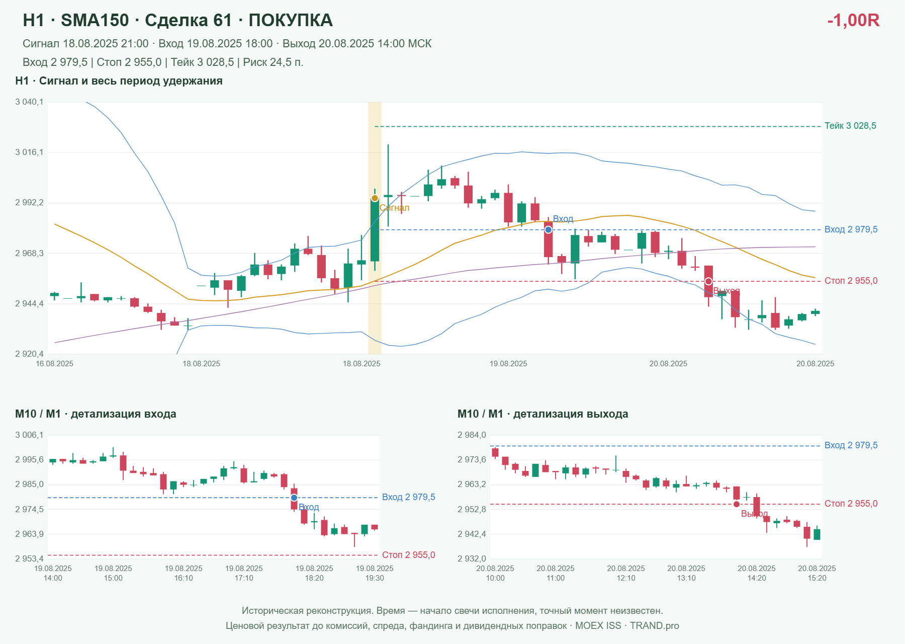 Проверка полос Боллинджера на IMOEXF, H1 + SMA150, сделка 61: покупка, сигнал 2025-08-18 21:00:00 МСК; вход 2979.5, стоп 2955, тейк 3028.5; выход 2025-08-20 14:00:00 МСК; -1.00R до издержек.