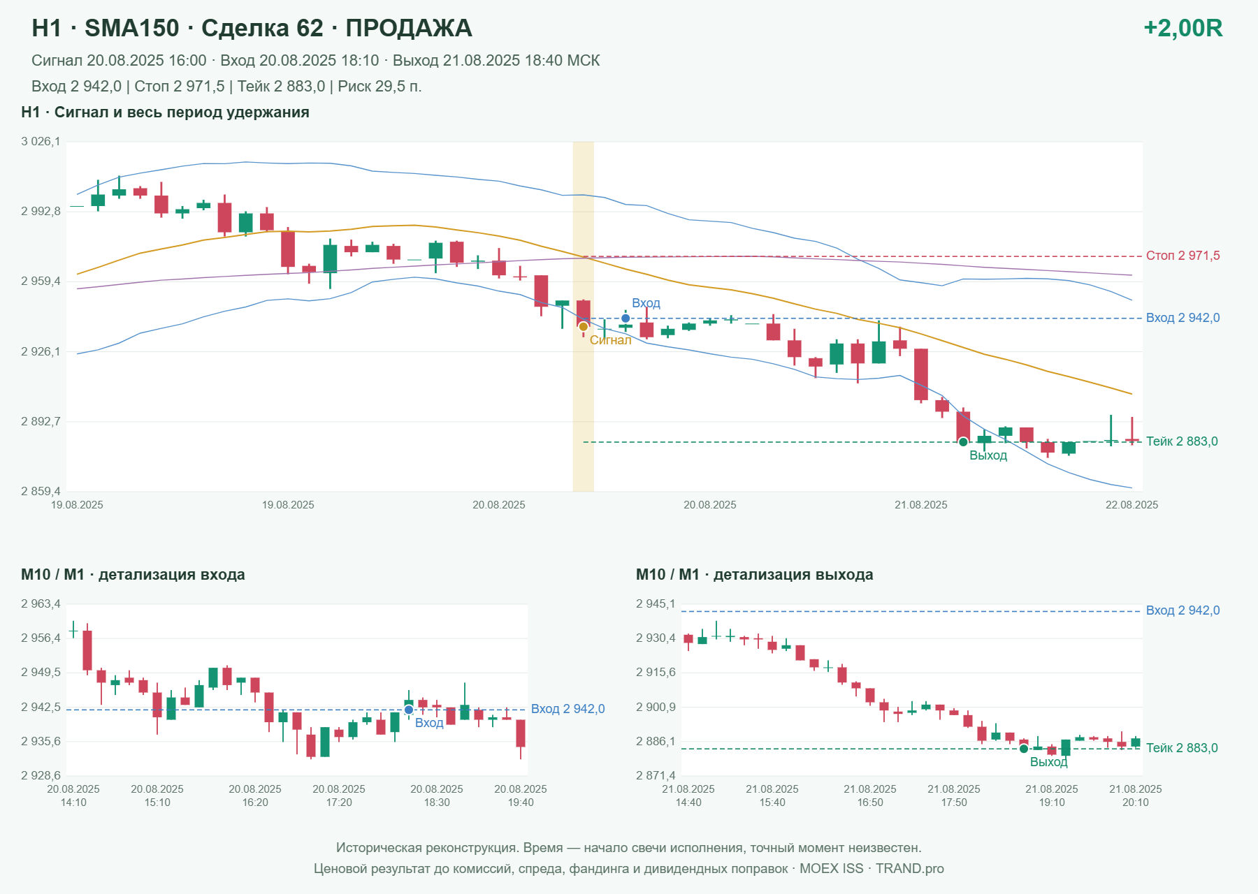 Проверка полос Боллинджера на IMOEXF, H1 + SMA150, сделка 62: продажа, сигнал 2025-08-20 16:00:00 МСК; вход 2942, стоп 2971.5, тейк 2883; выход 2025-08-21 18:40:00 МСК; +2.00R до издержек.