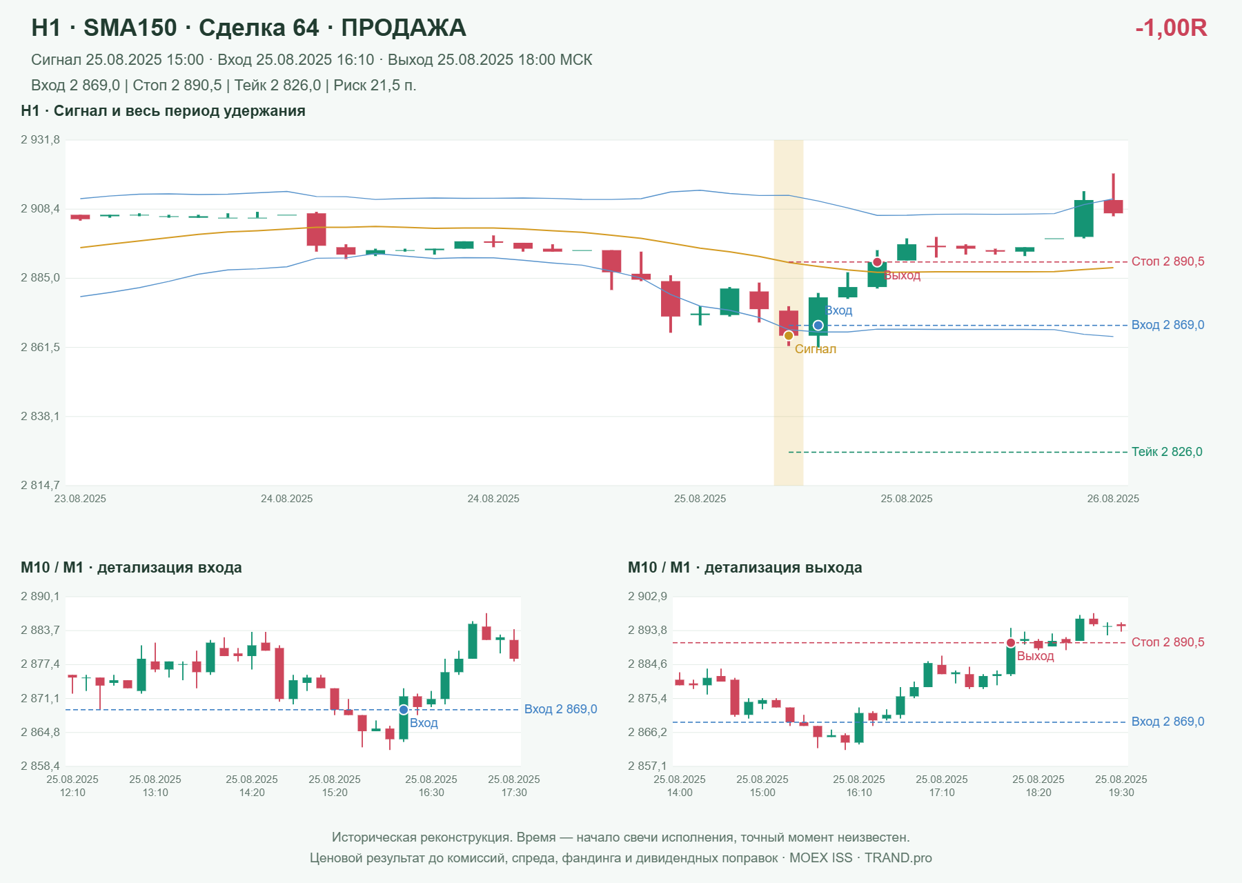 Проверка полос Боллинджера на IMOEXF, H1 + SMA150, сделка 64: продажа, сигнал 2025-08-25 15:00:00 МСК; вход 2869, стоп 2890.5, тейк 2826; выход 2025-08-25 18:00:00 МСК; -1.00R до издержек.